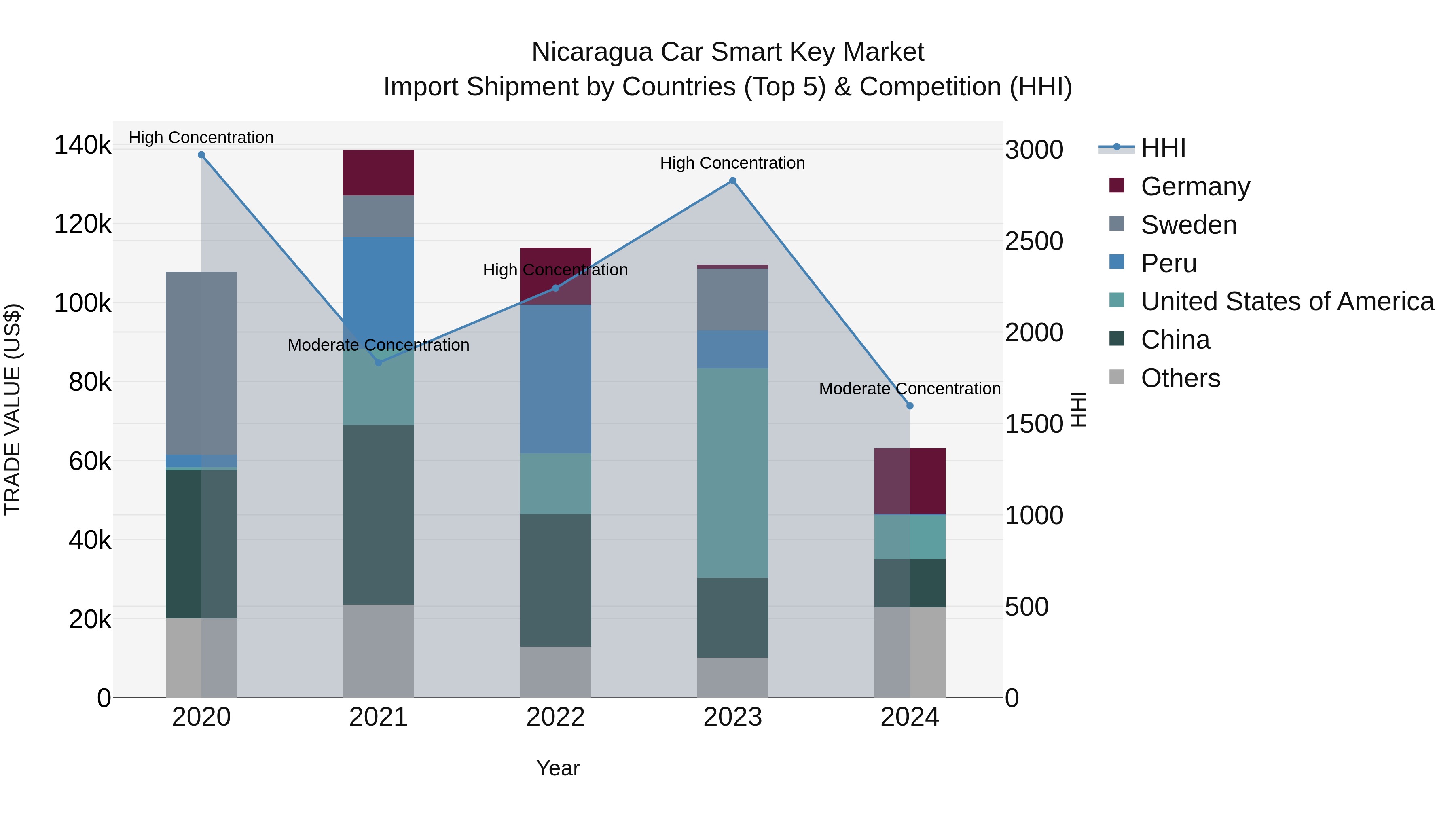 Nicaragua Car Smart Key Market: Top 5 Importing Countries and Market Competition (HHI) Analysis