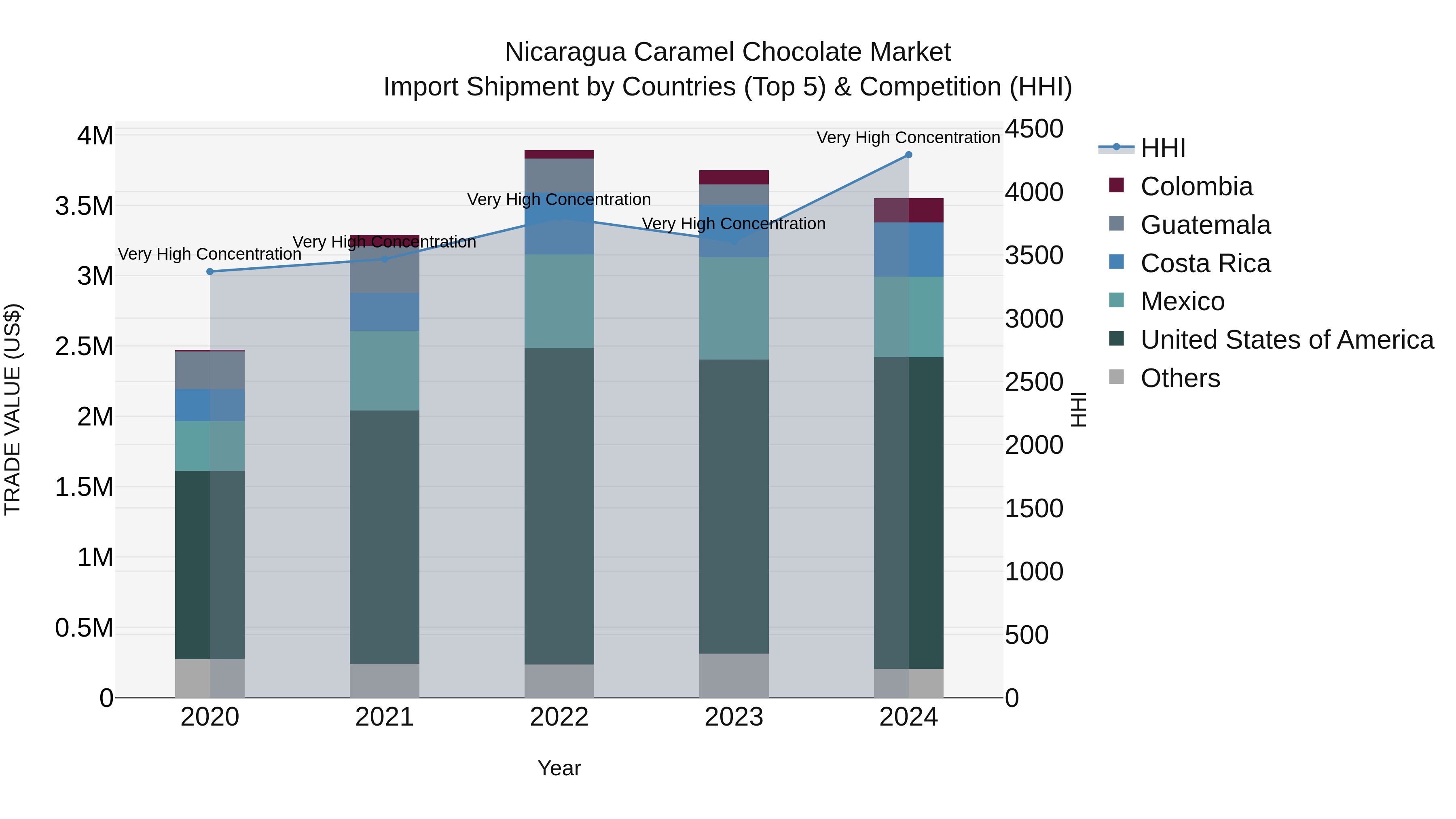 Nicaragua Caramel Chocolate Market: Top 5 Importing Countries and Market Competition (HHI) Analysis