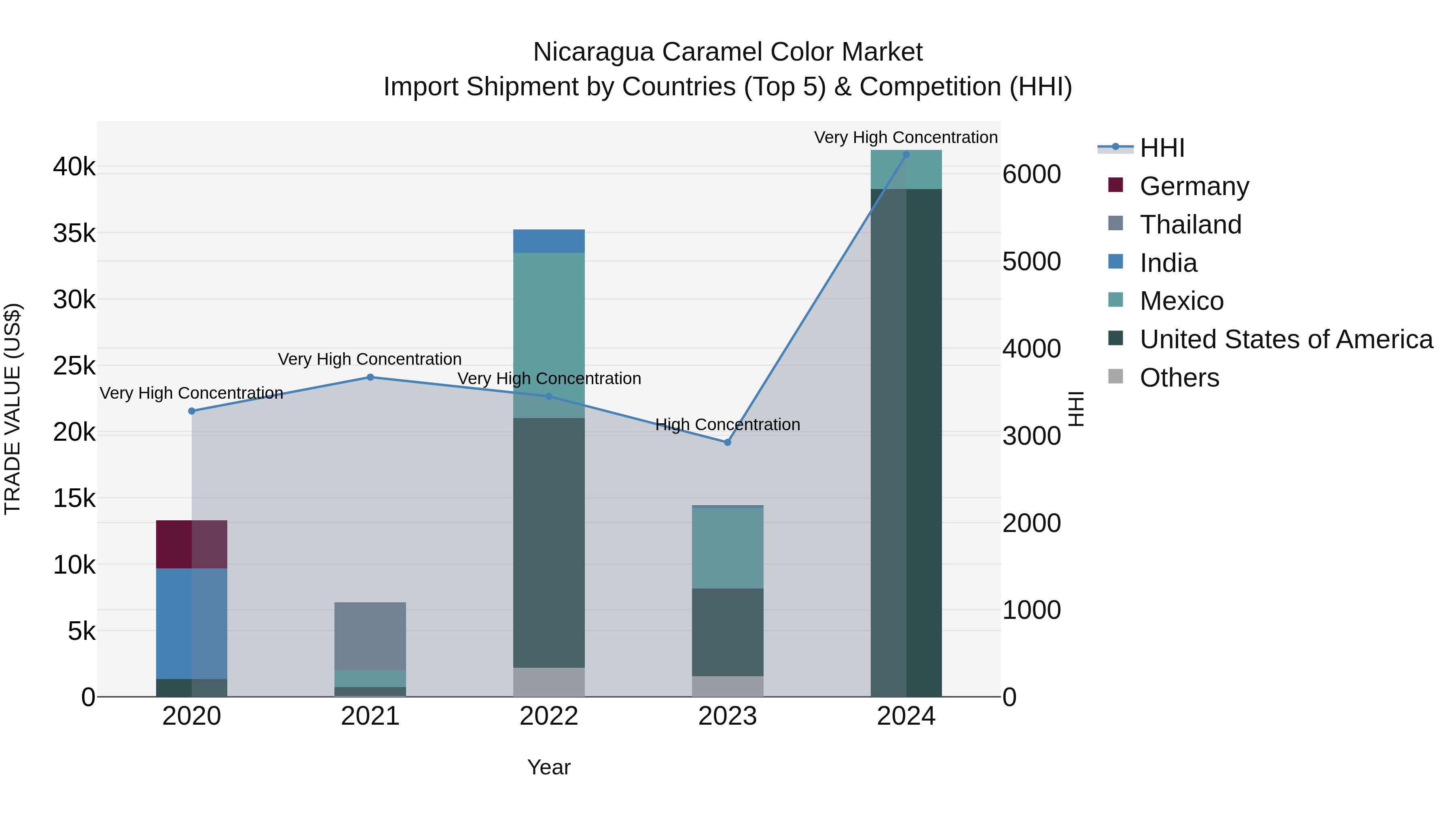 Nicaragua Caramel Color Market: Top 5 Importing Countries and Market Competition (HHI) Analysis