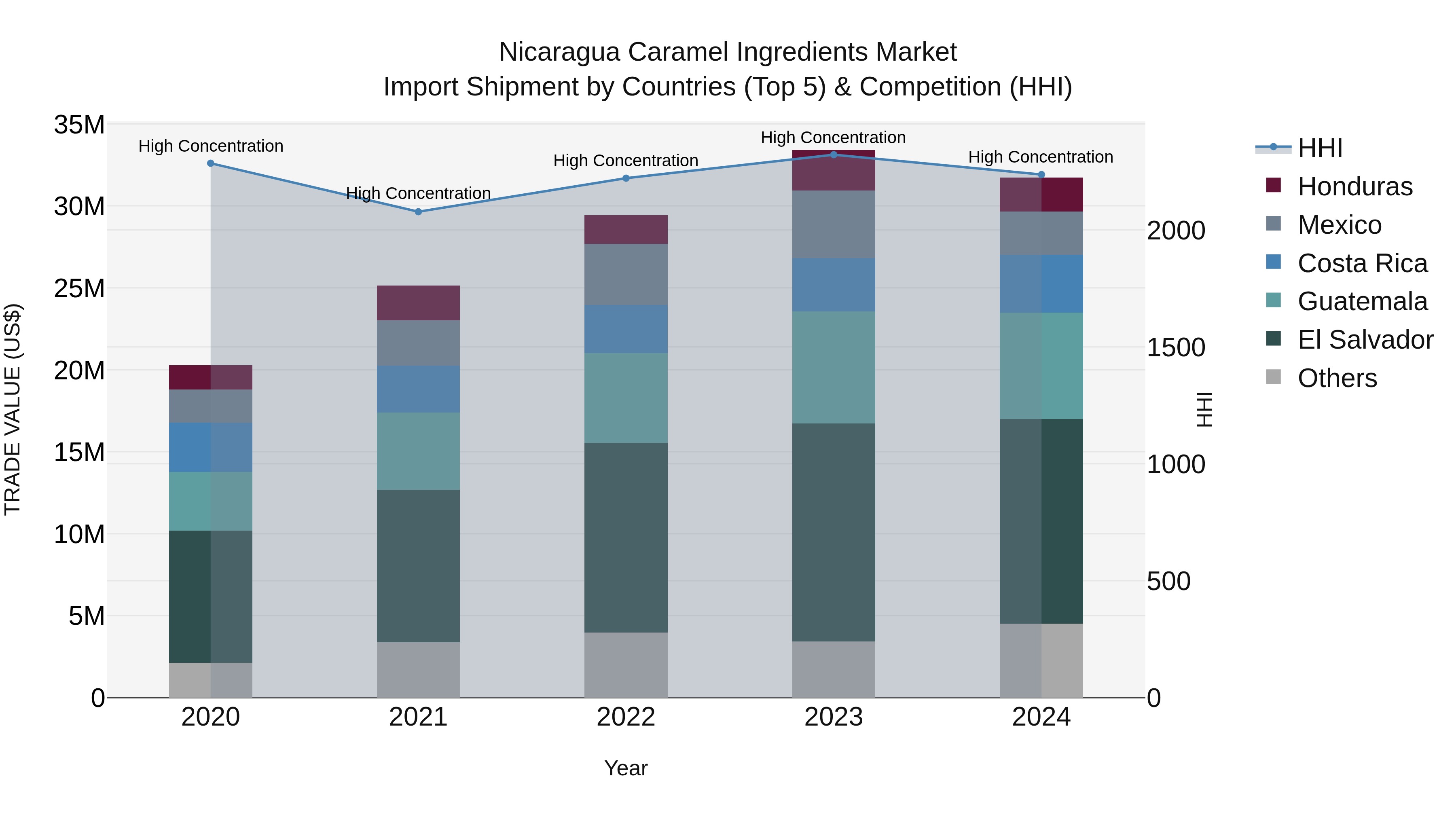 Nicaragua Caramel Ingredients Market: Top 5 Importing Countries and Market Competition (HHI) Analysis
