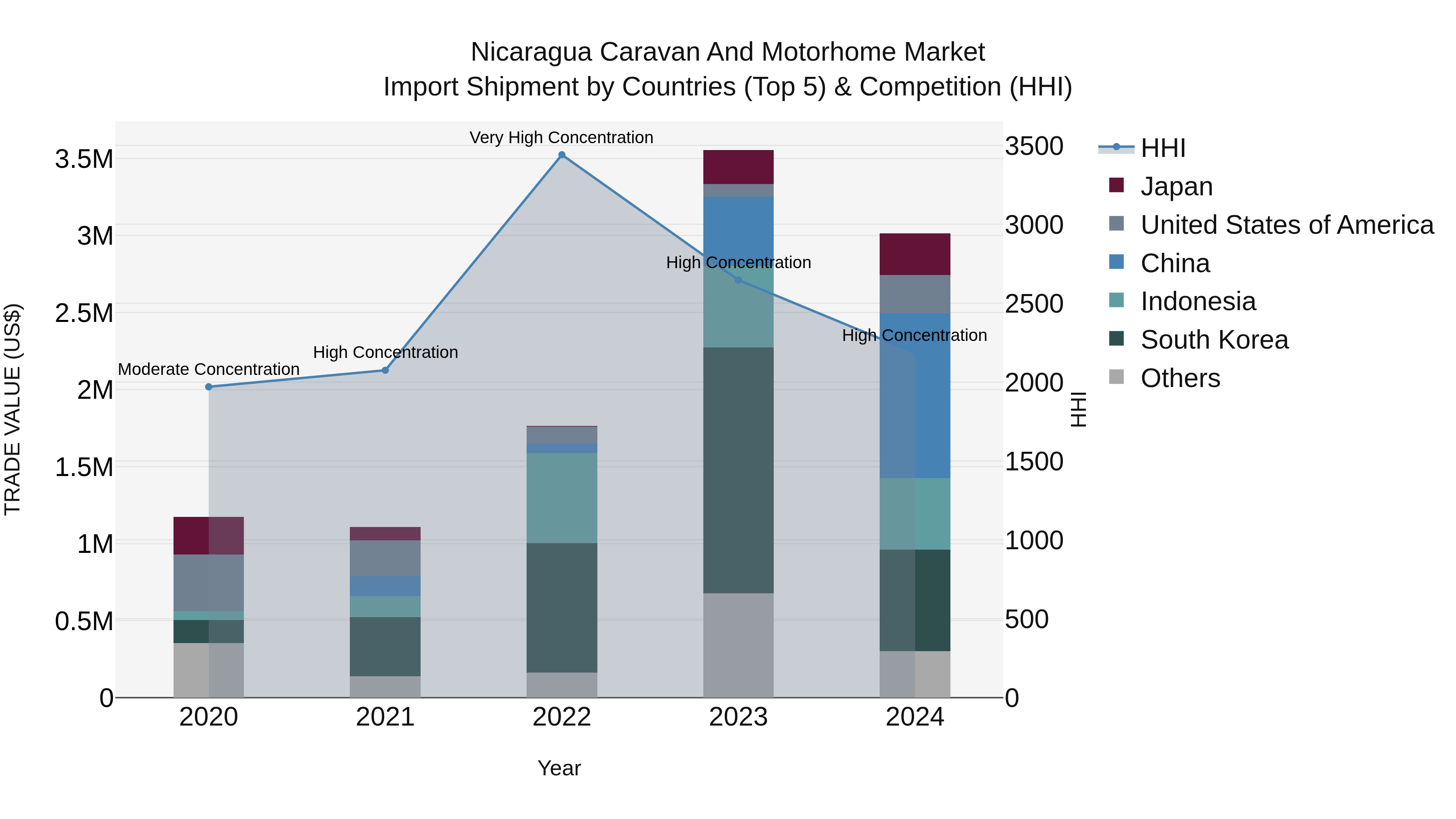Nicaragua Caravan and Motorhome Market: Top 5 Importing Countries and Market Competition (HHI) Analysis