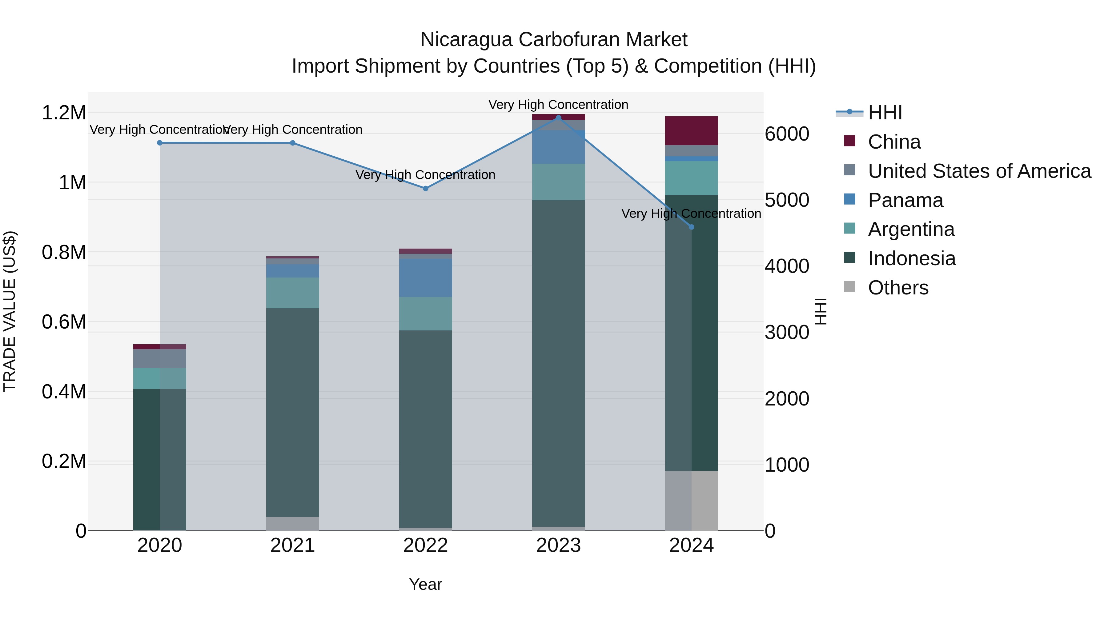 Nicaragua Carbofuran Market: Top 5 Importing Countries and Market Competition (HHI) Analysis