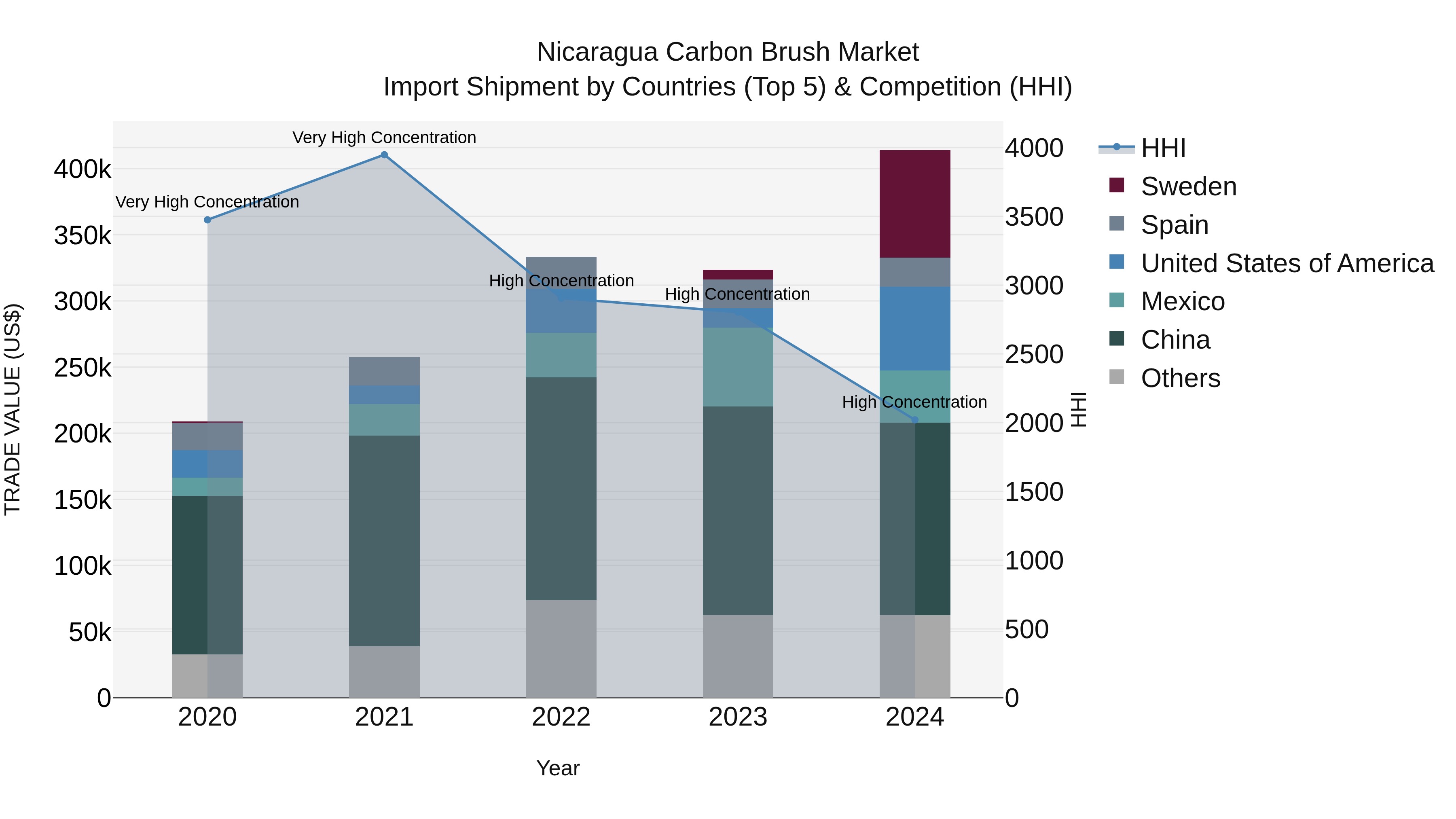 Nicaragua Carbon Brush Market: Top 5 Importing Countries and Market Competition (HHI) Analysis