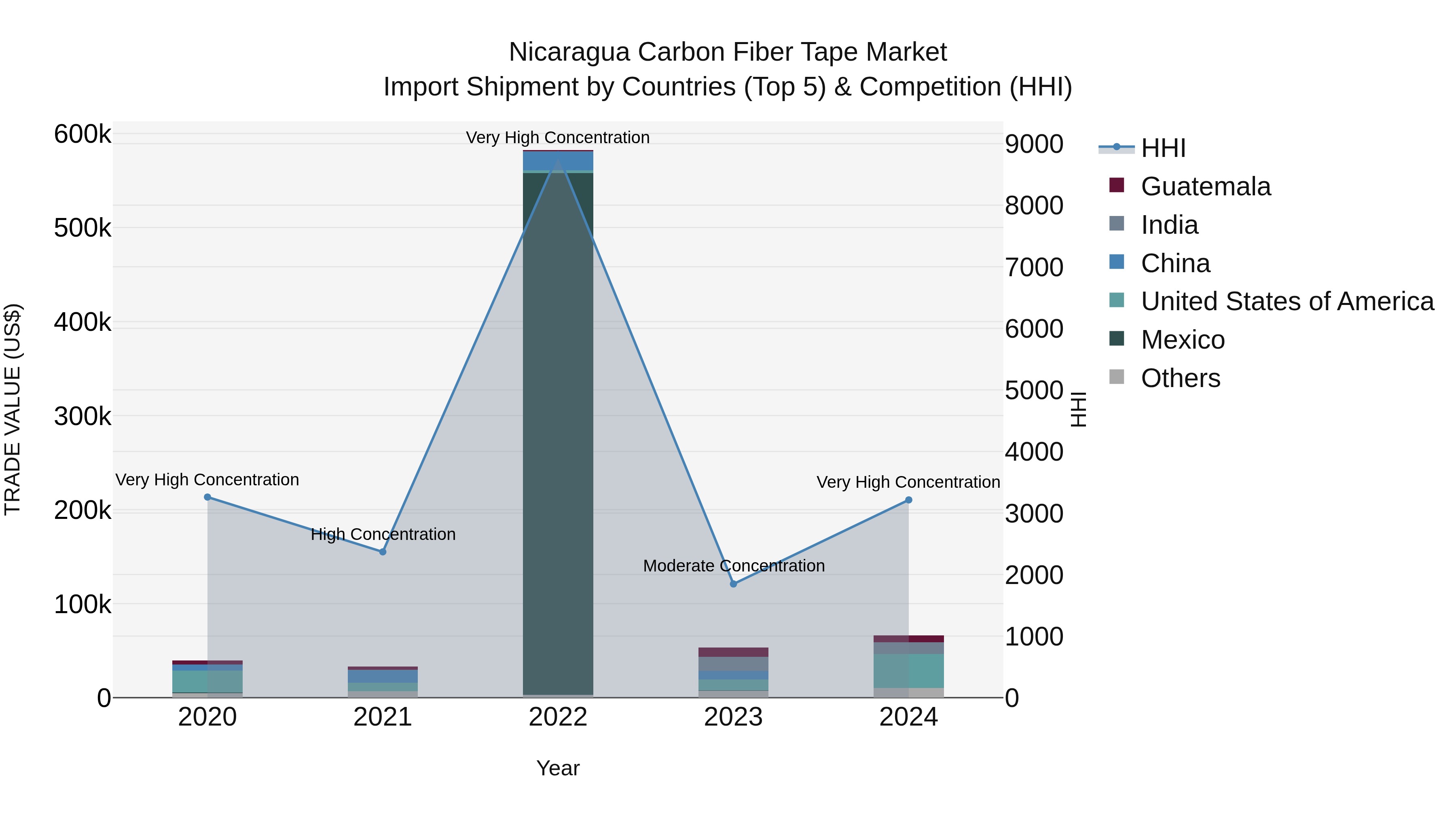 Nicaragua Carbon Fiber Tape Market: Top 5 Importing Countries and Market Competition (HHI) Analysis