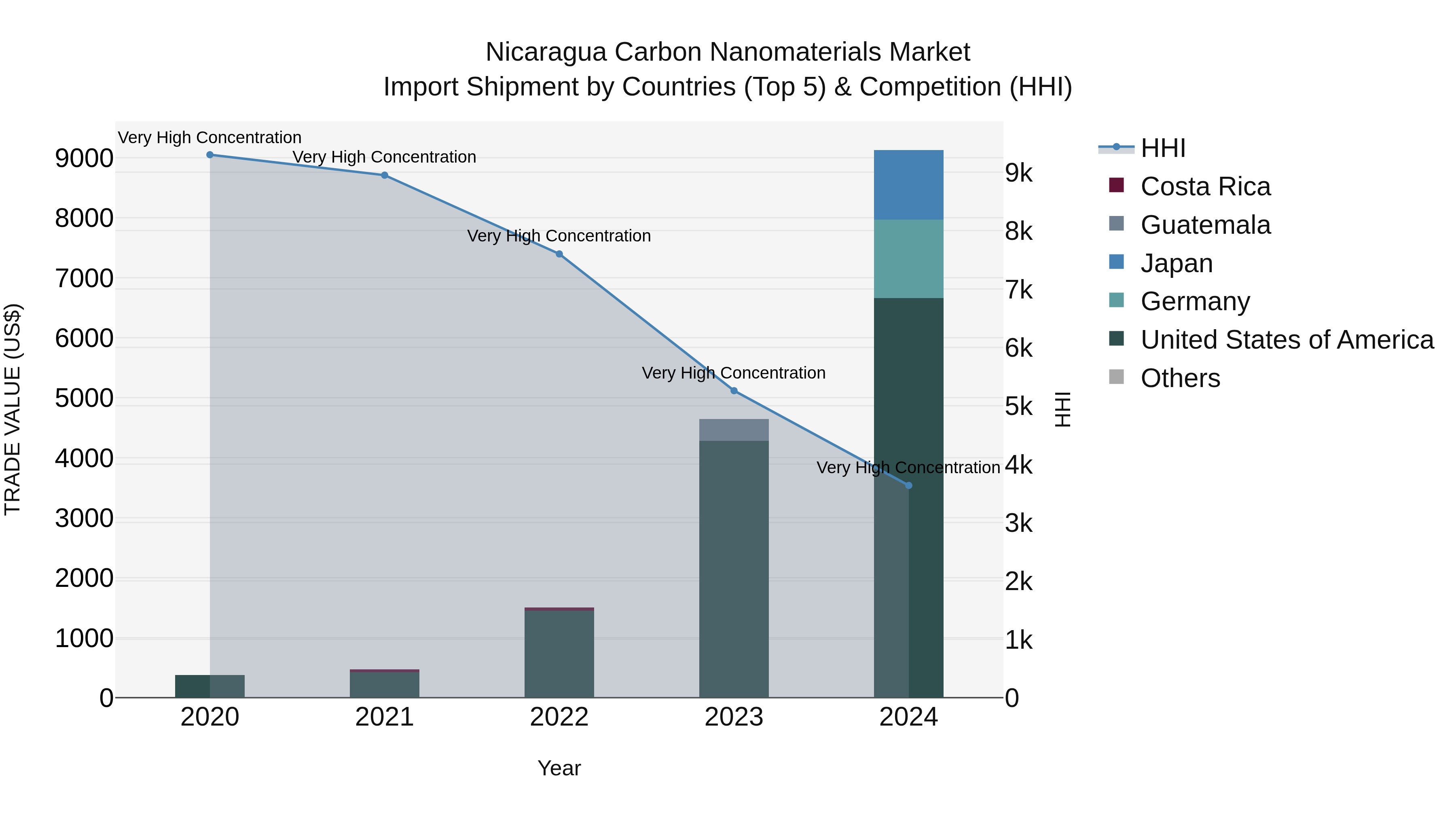 Nicaragua Carbon Nanomaterials Market: Top 5 Importing Countries and Market Competition (HHI) Analysis