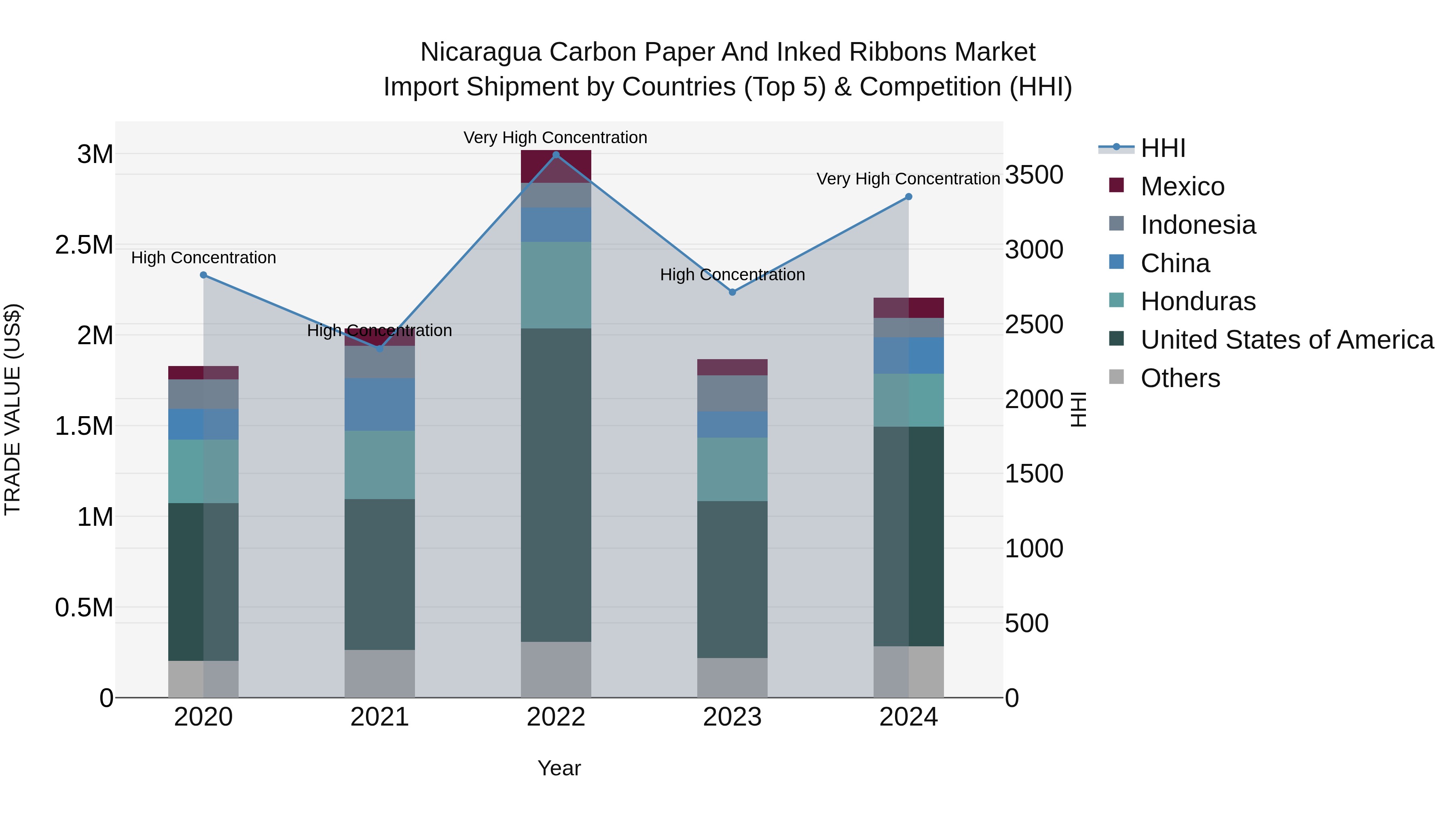 Nicaragua Carbon Paper and Inked Ribbons Market: Top 5 Importing Countries and Market Competition (HHI) Analysis