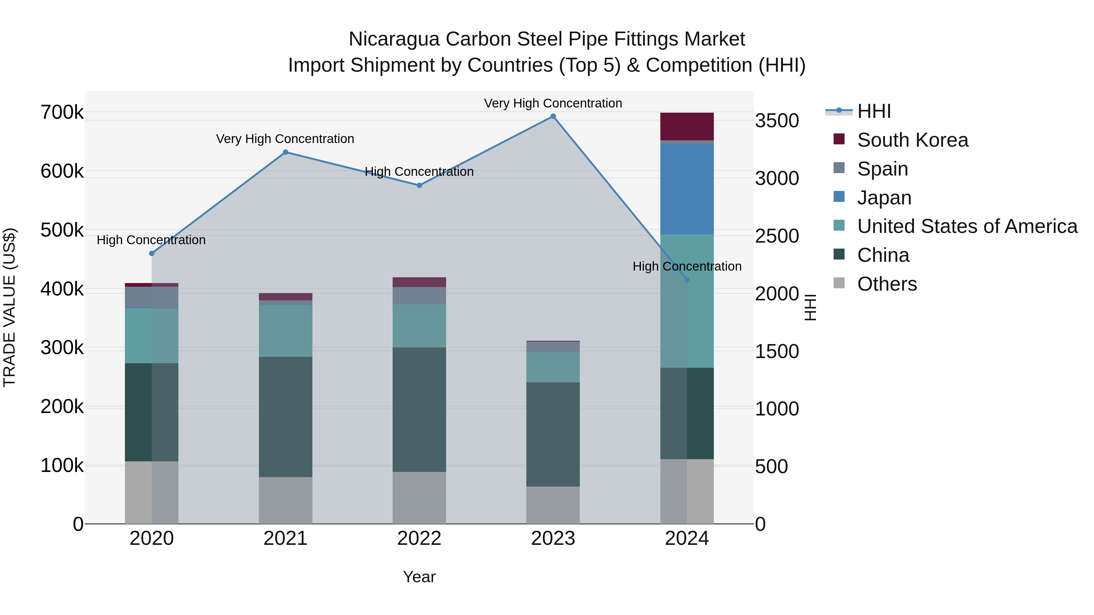 Nicaragua Carbon Steel Pipe Fittings Market: Top 5 Importing Countries and Market Competition (HHI) Analysis