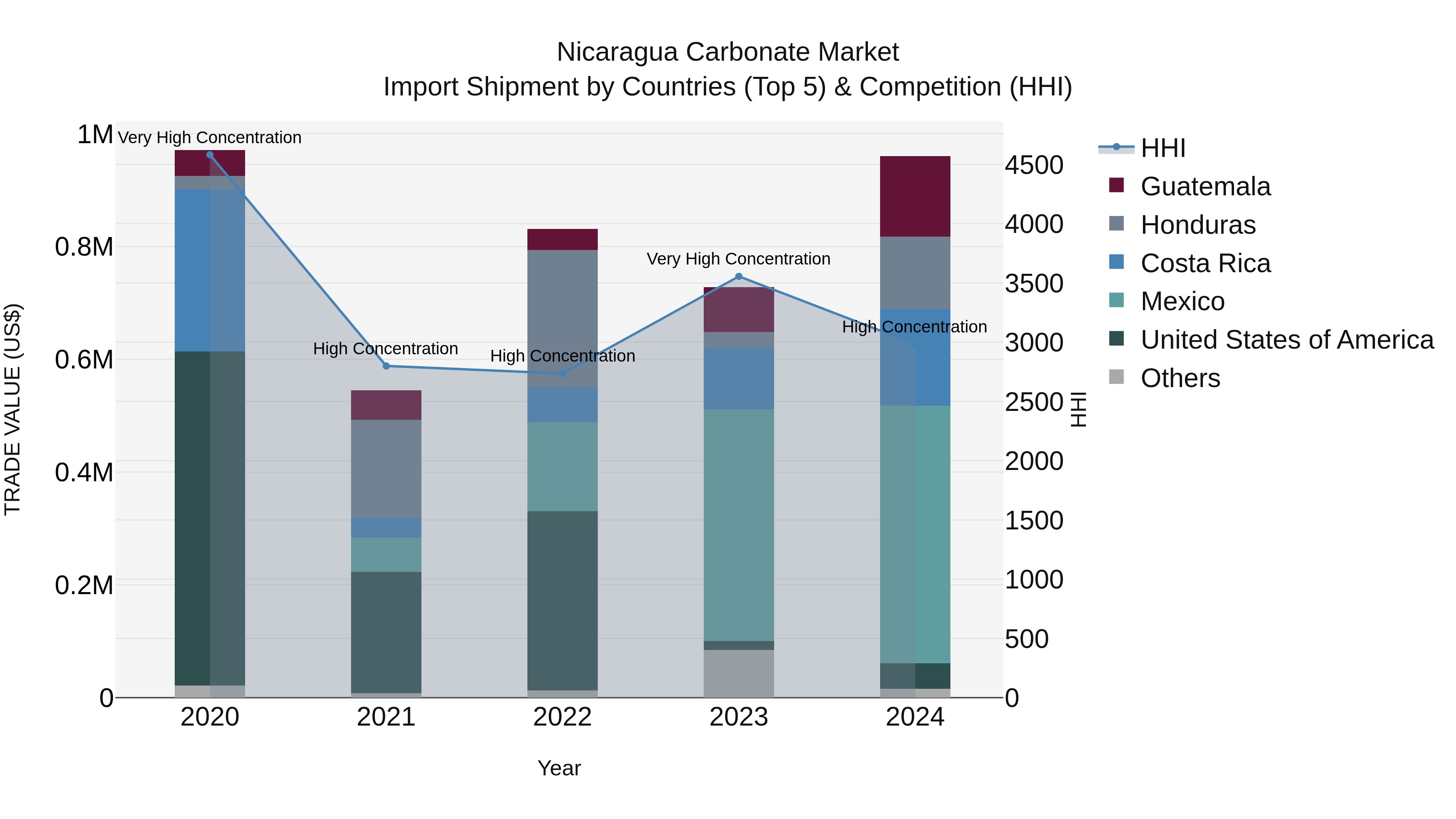 Nicaragua Carbonate Market: Top 5 Importing Countries and Market Competition (HHI) Analysis