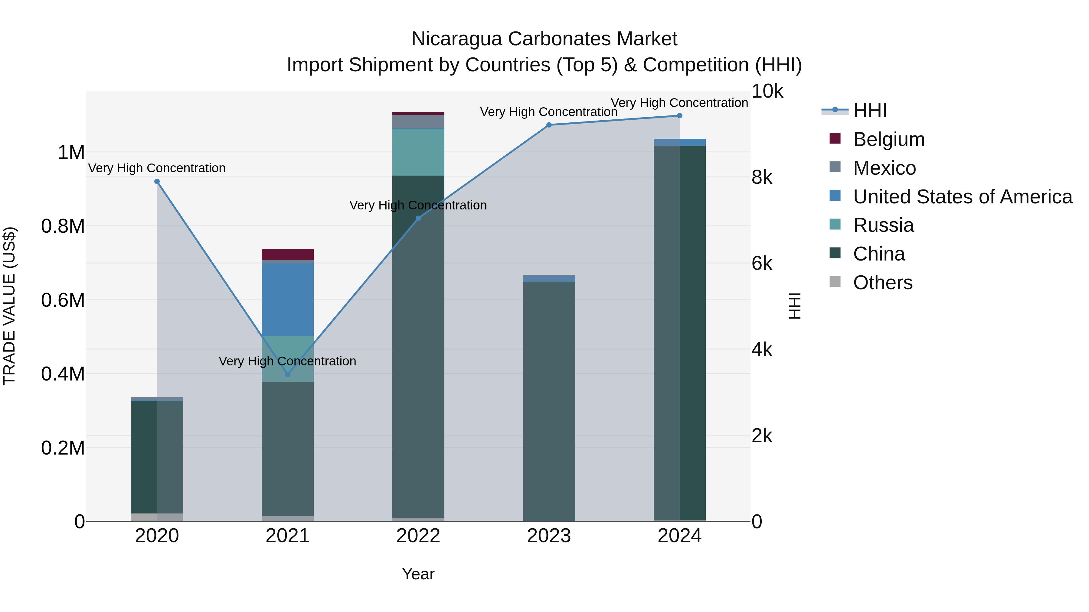 Nicaragua Carbonates Market: Top 5 Importing Countries and Market Competition (HHI) Analysis