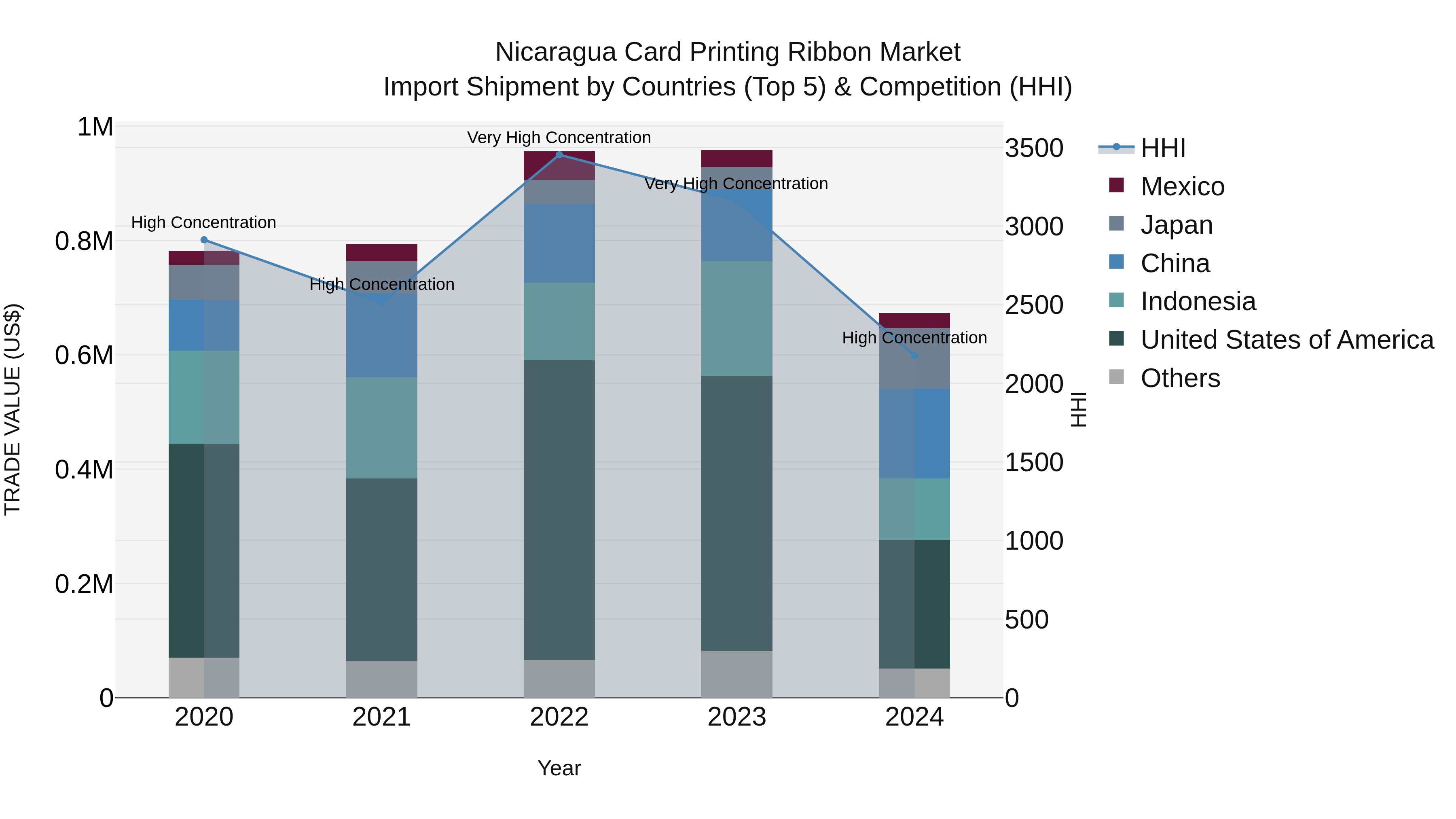 Nicaragua Card Printing Ribbon Market: Top 5 Importing Countries and Market Competition (HHI) Analysis