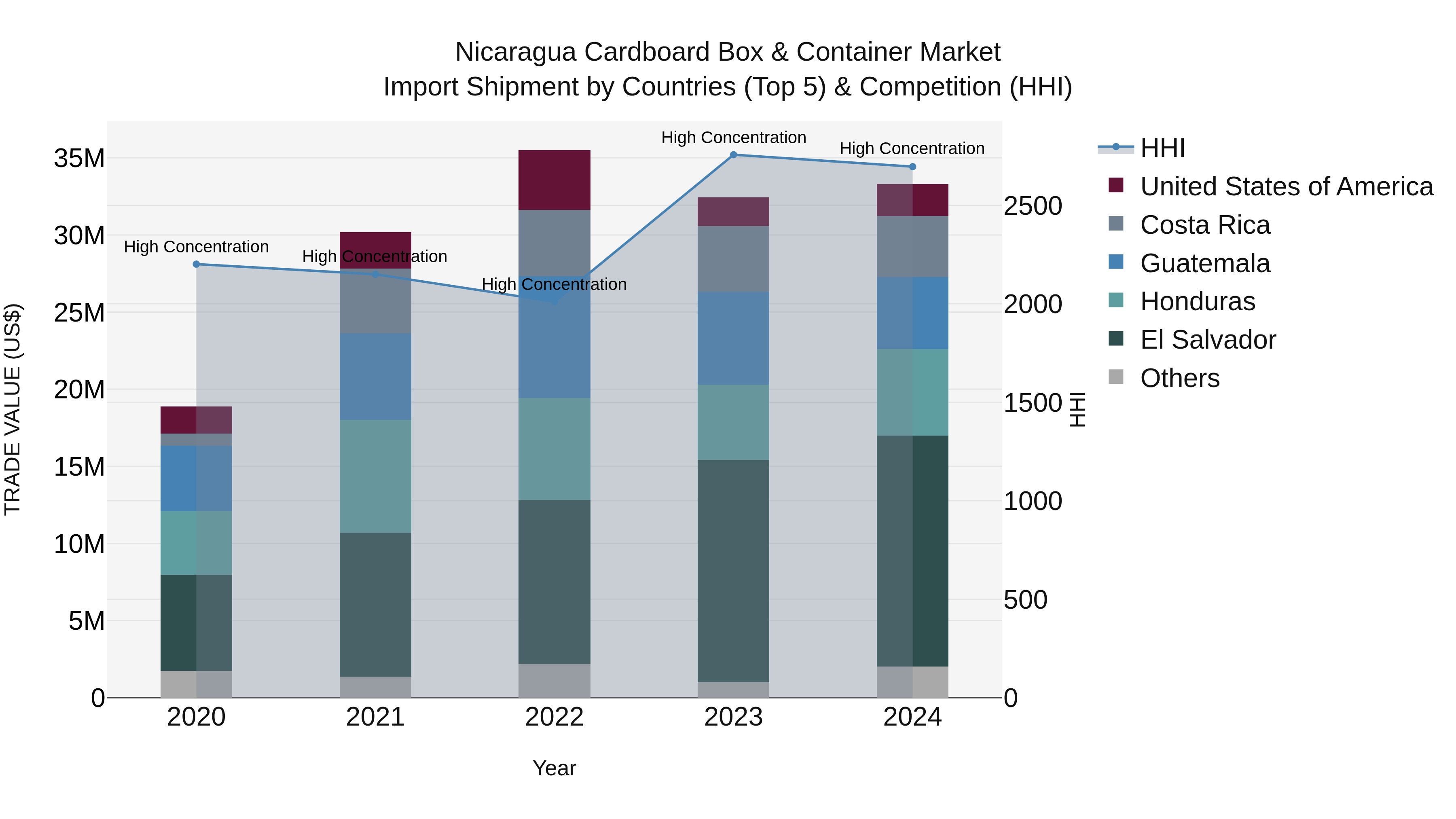 Nicaragua Cardboard Box & Container Market: Top 5 Importing Countries and Market Competition (HHI) Analysis