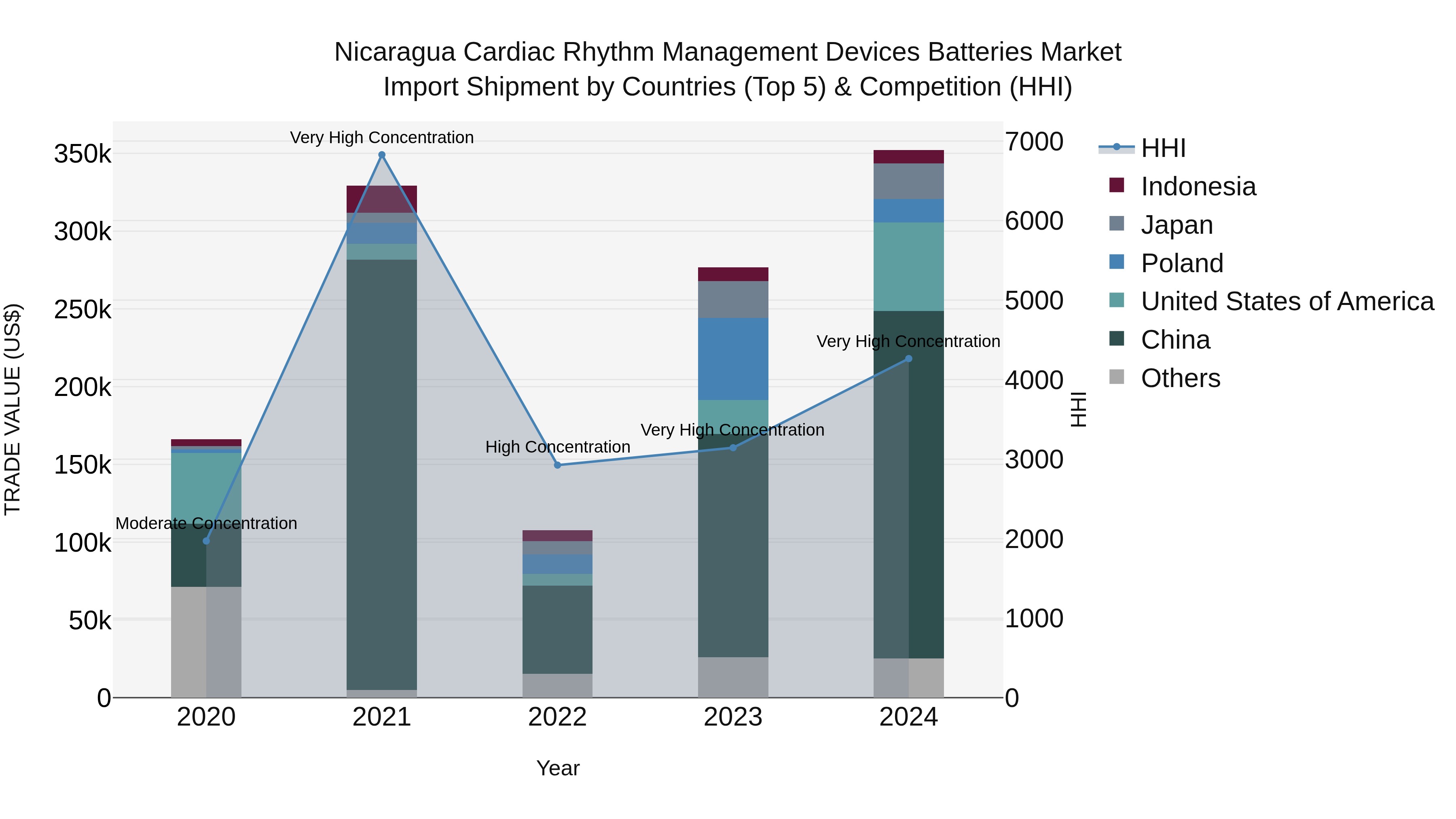 Nicaragua Cardiac Rhythm Management Devices Batteries Market: Top 5 Importing Countries and Market Competition (HHI) Analysis