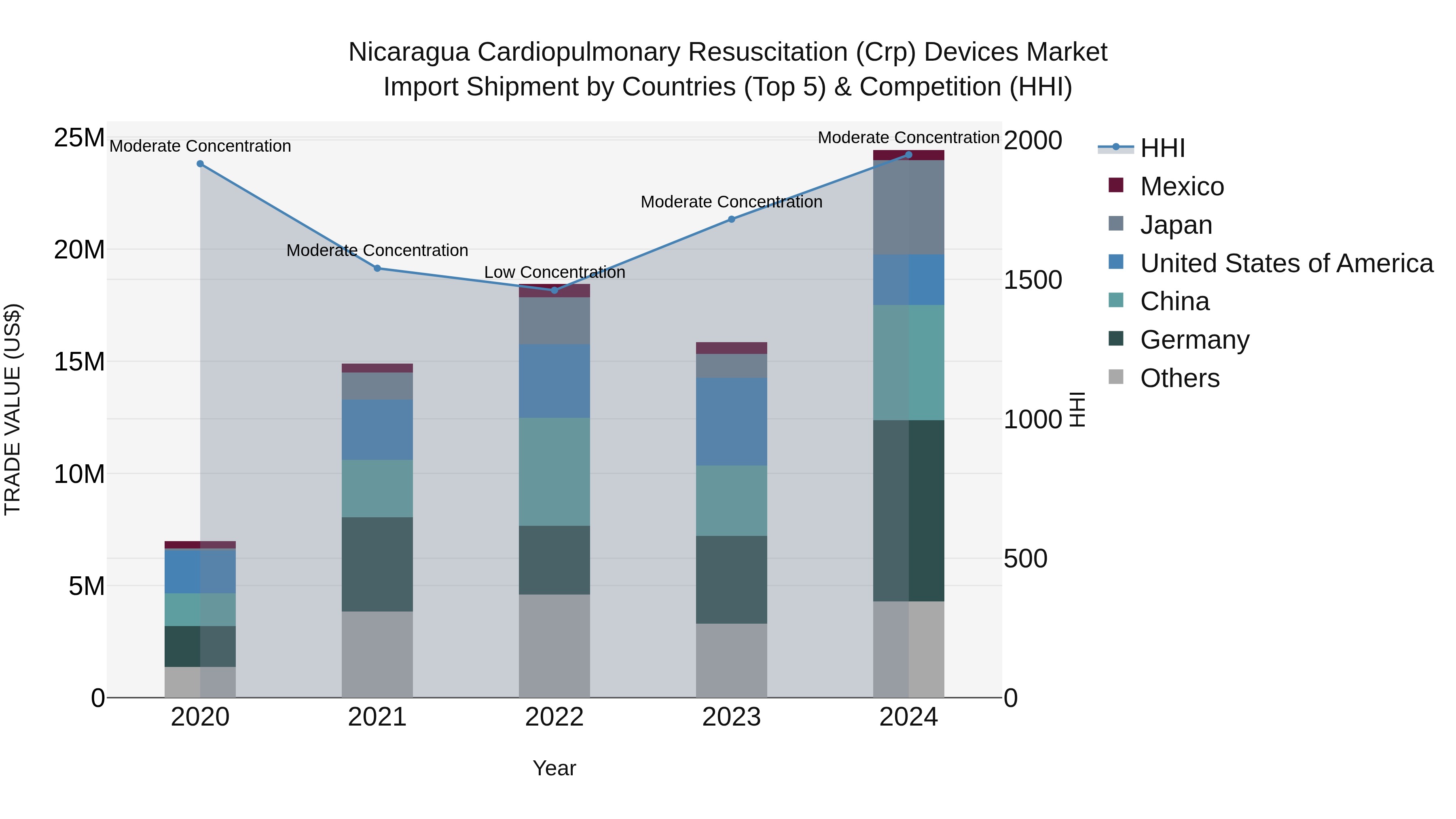 Nicaragua Cardiopulmonary Resuscitation (Crp) Devices Market: Top 5 Importing Countries and Market Competition (HHI) Analysis