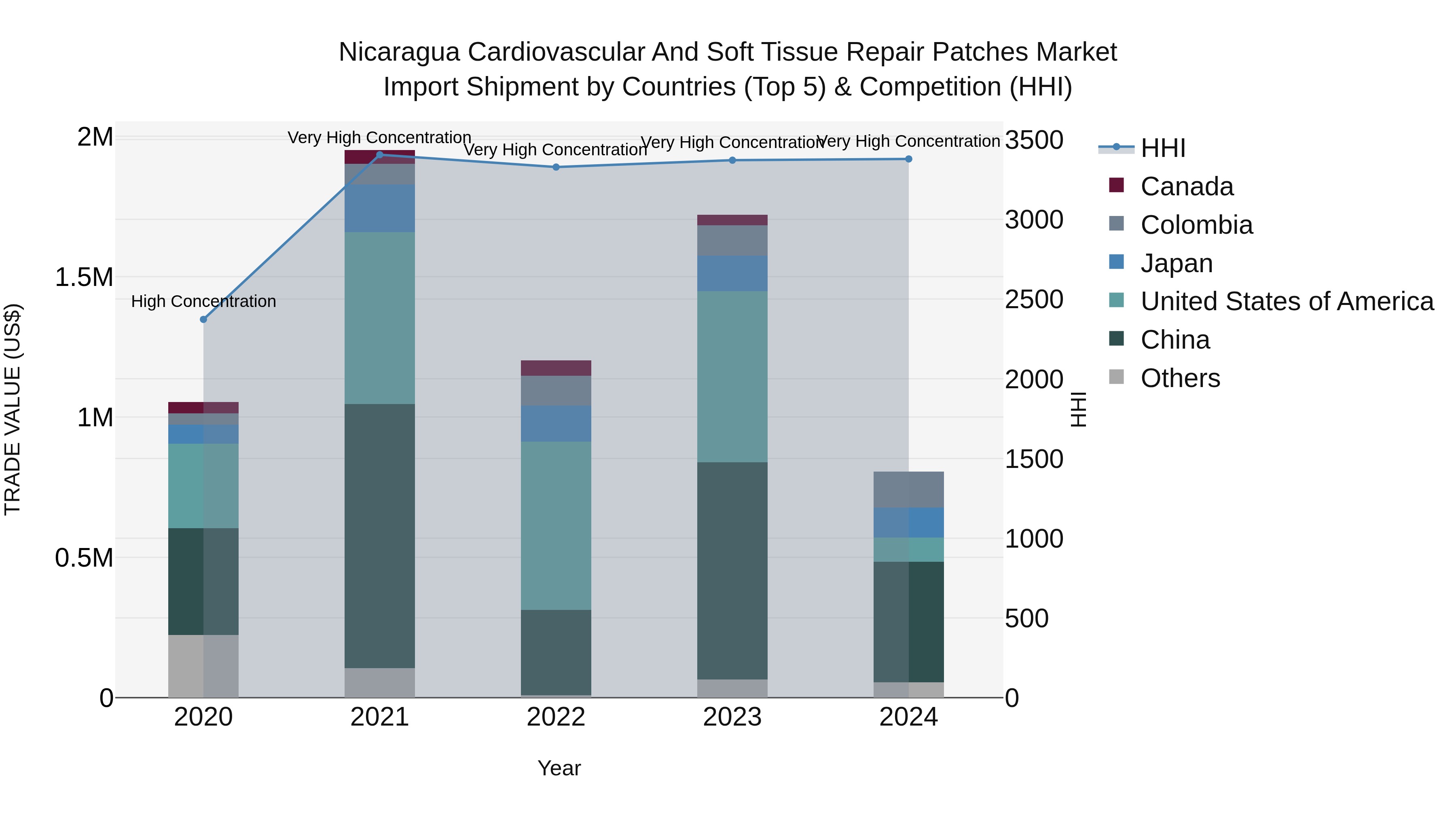 Nicaragua Cardiovascular and Soft Tissue Repair Patches Market: Top 5 Importing Countries and Market Competition (HHI) Analysis