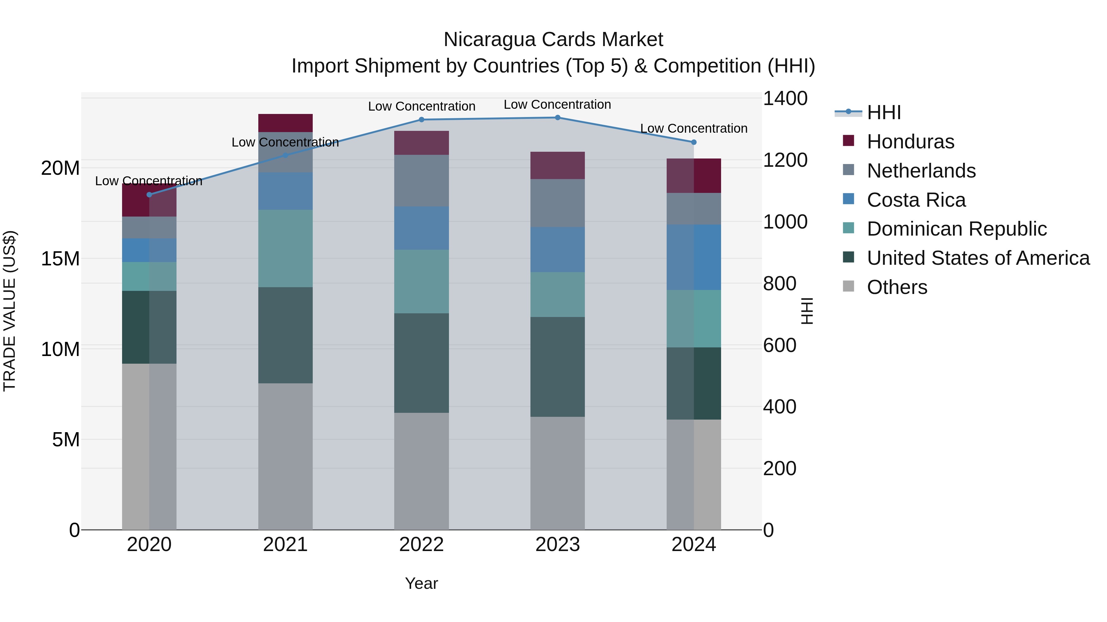 Nicaragua Cards Market: Top 5 Importing Countries and Market Competition (HHI) Analysis