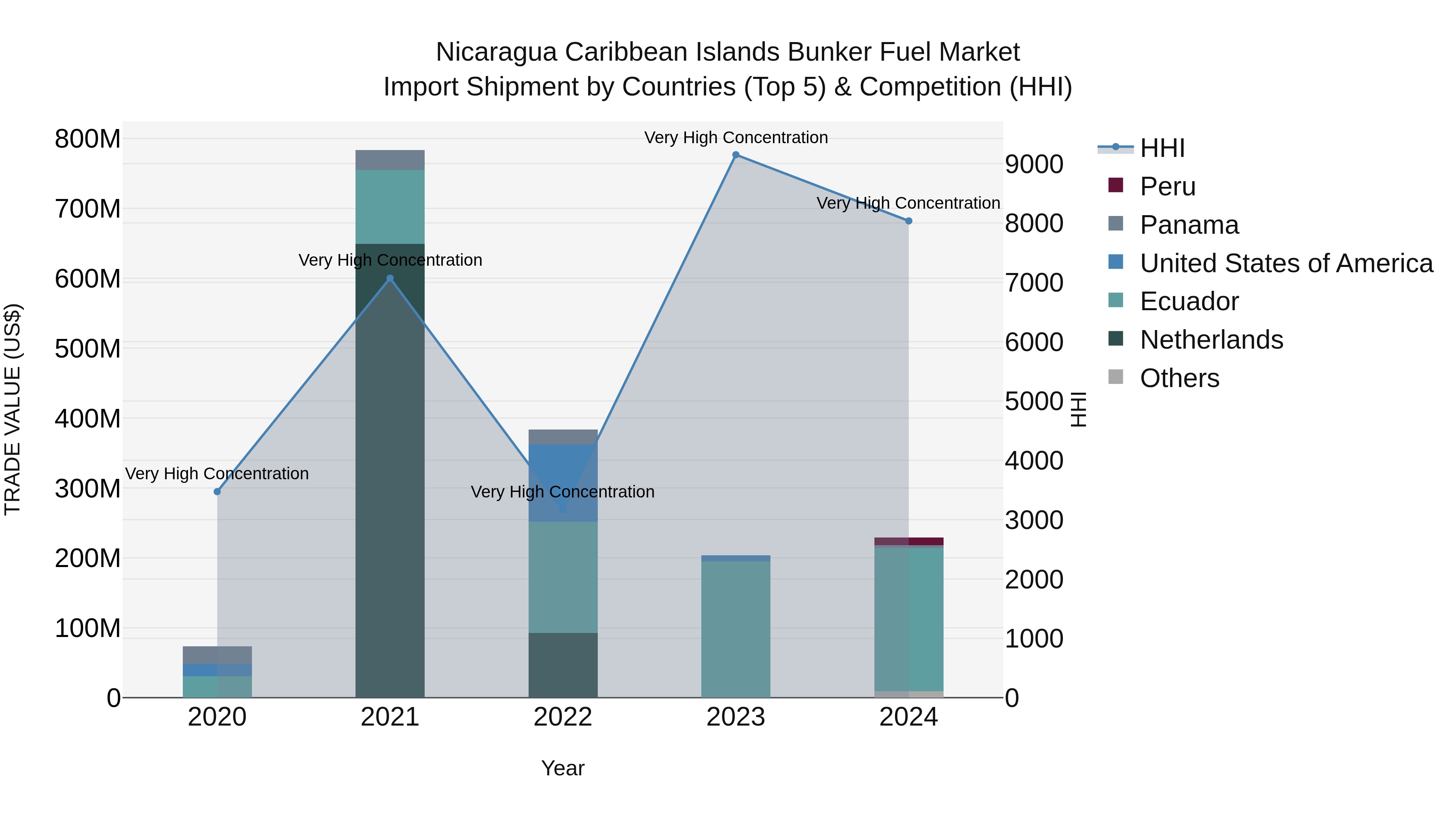 Nicaragua Caribbean Islands Bunker Fuel Market: Top 5 Importing Countries and Market Competition (HHI) Analysis
