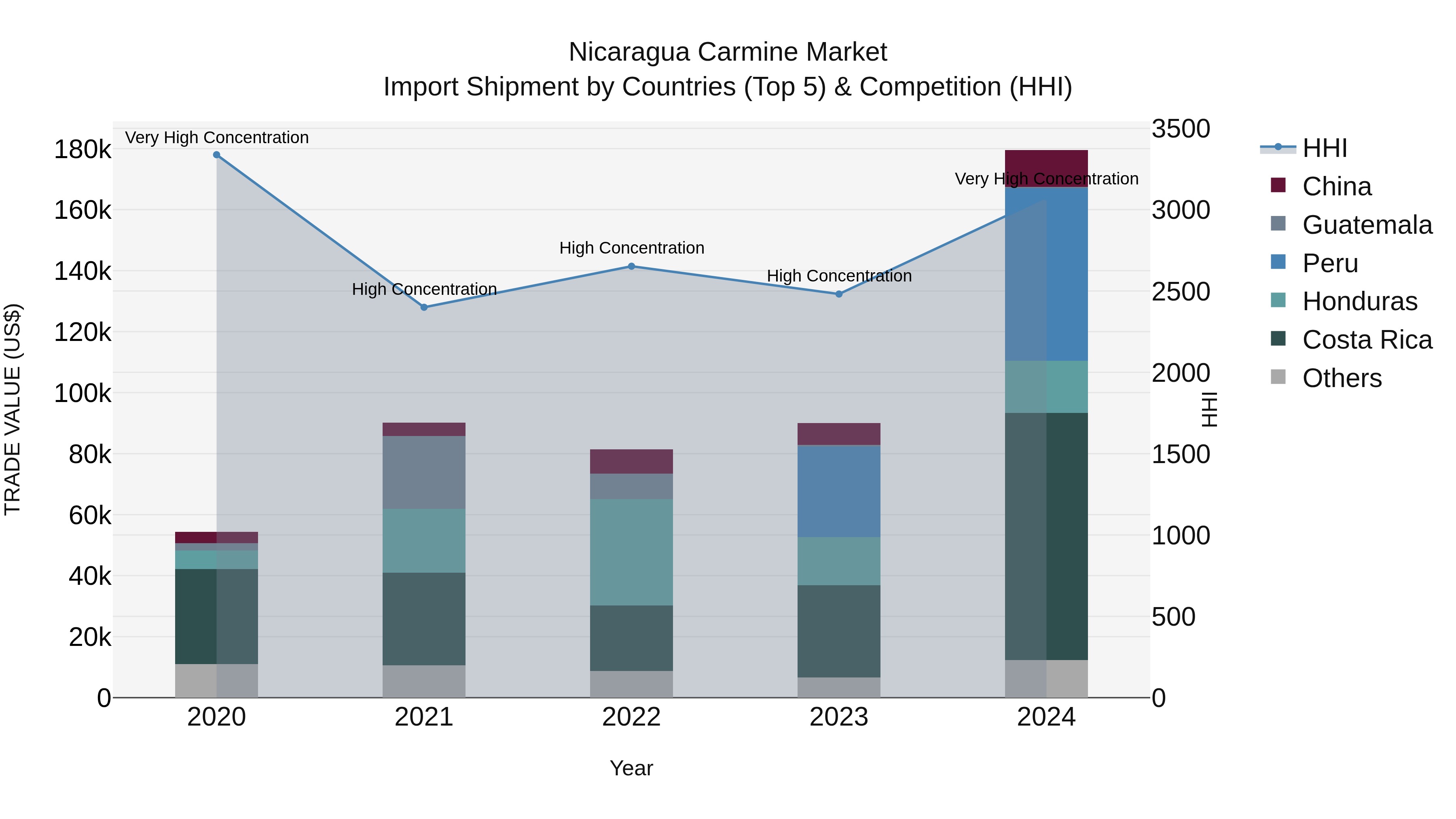 Nicaragua Carmine Market: Top 5 Importing Countries and Market Competition (HHI) Analysis