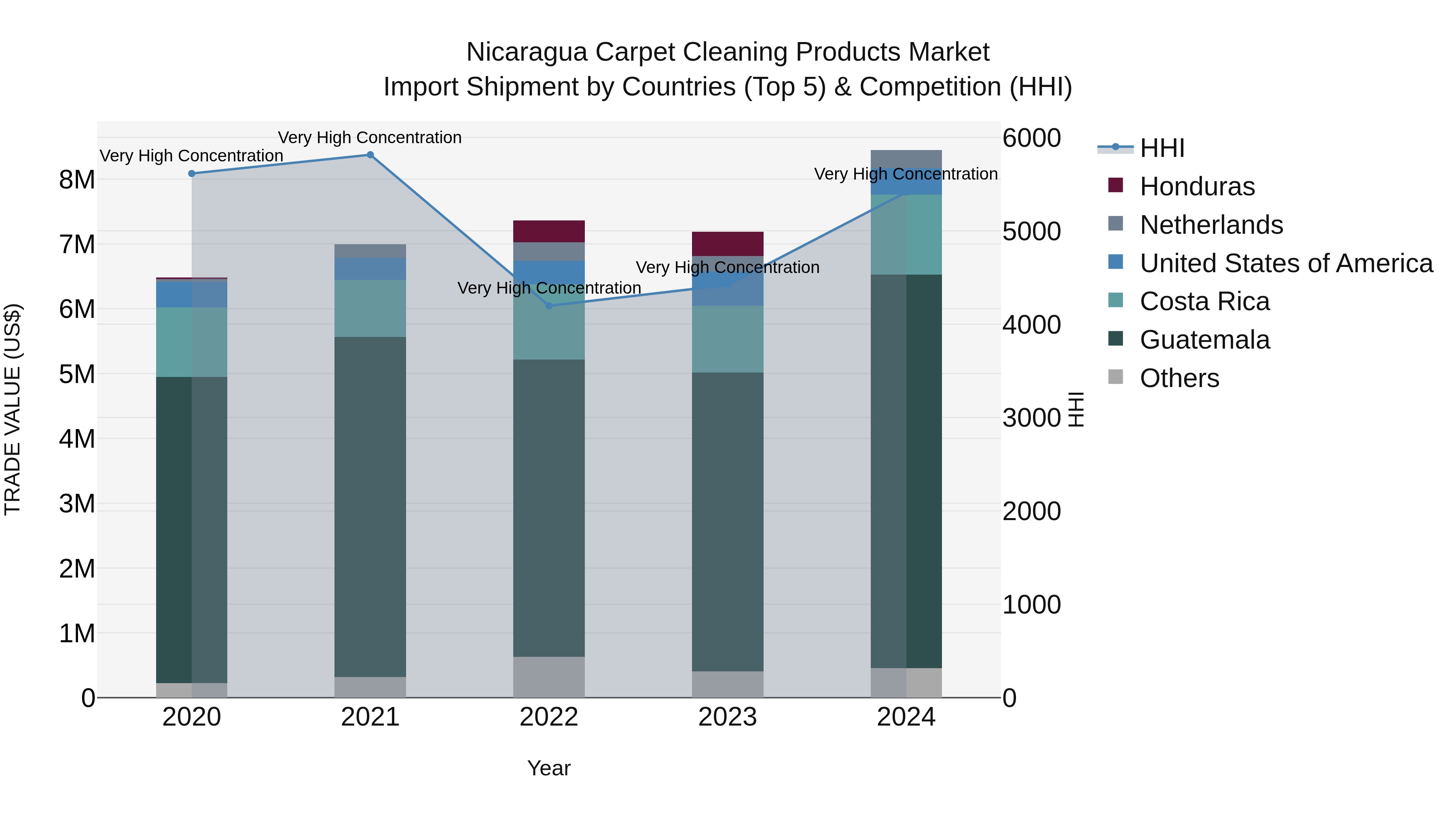 Nicaragua Carpet Cleaning Products Market: Top 5 Importing Countries and Market Competition (HHI) Analysis