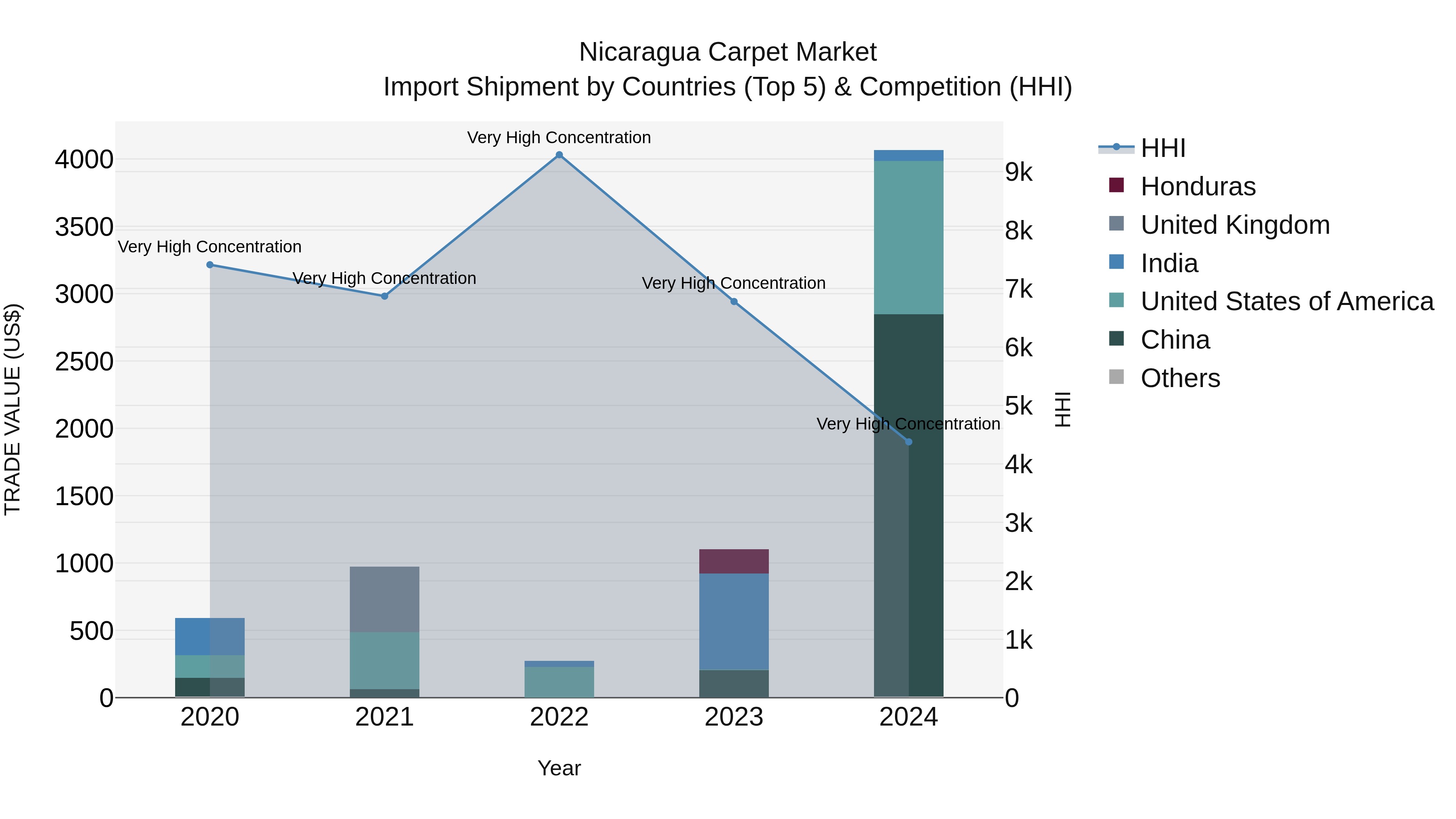 Nicaragua Carpet Market: Top 5 Importing Countries and Market Competition (HHI) Analysis