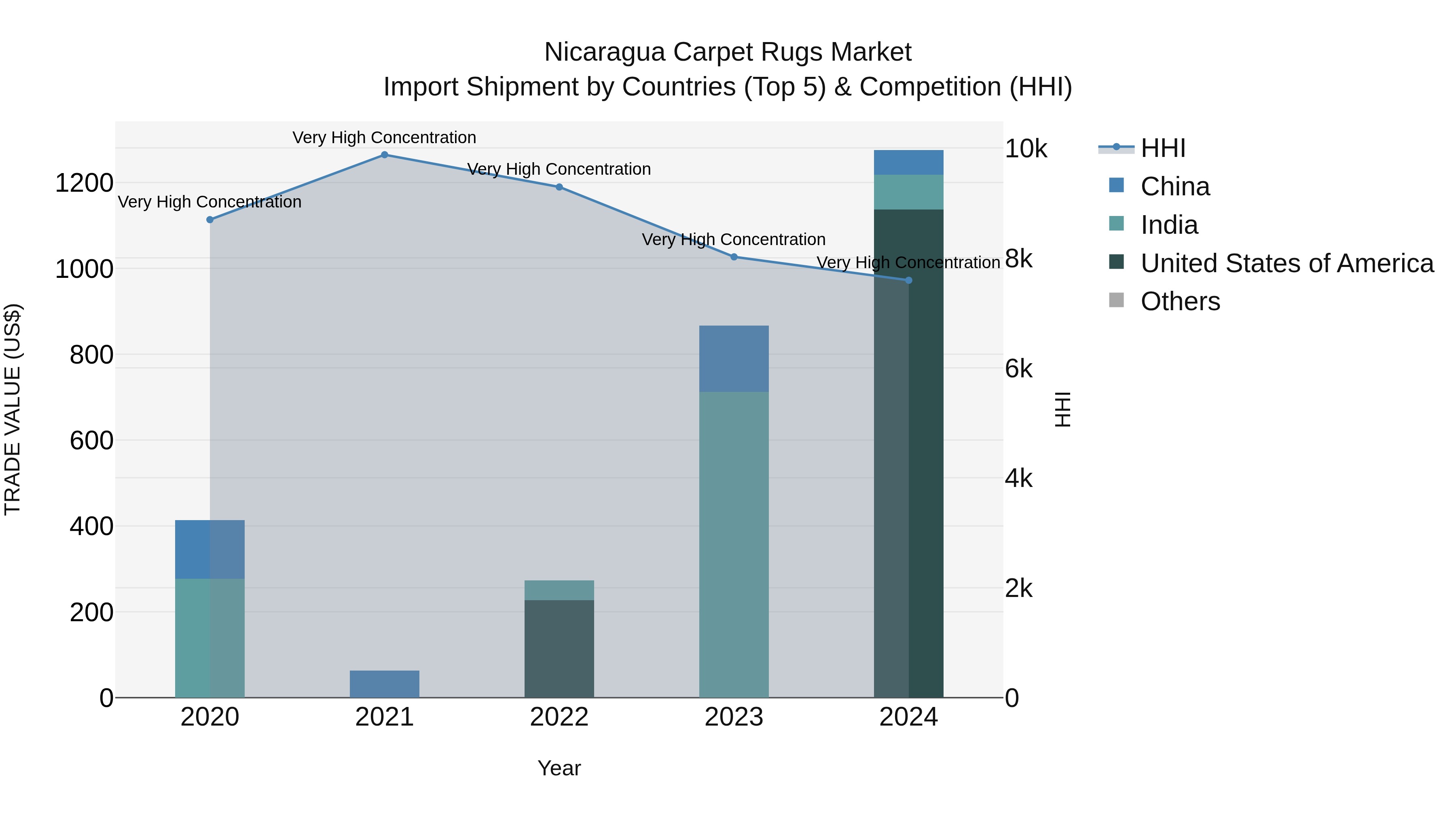 Nicaragua Carpet Rugs Market: Top 5 Importing Countries and Market Competition (HHI) Analysis