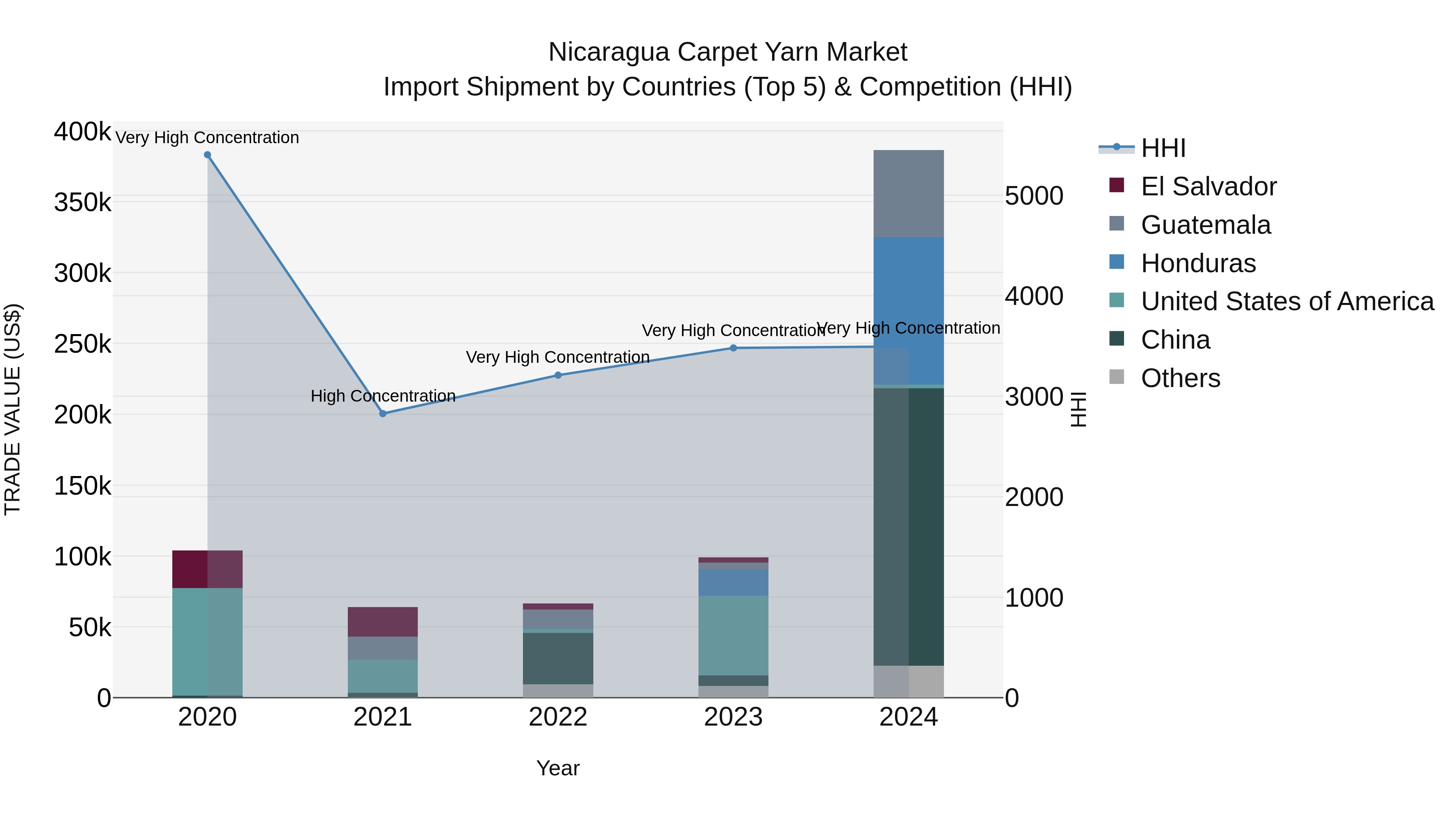 Nicaragua Carpet Yarn Market: Top 5 Importing Countries and Market Competition (HHI) Analysis