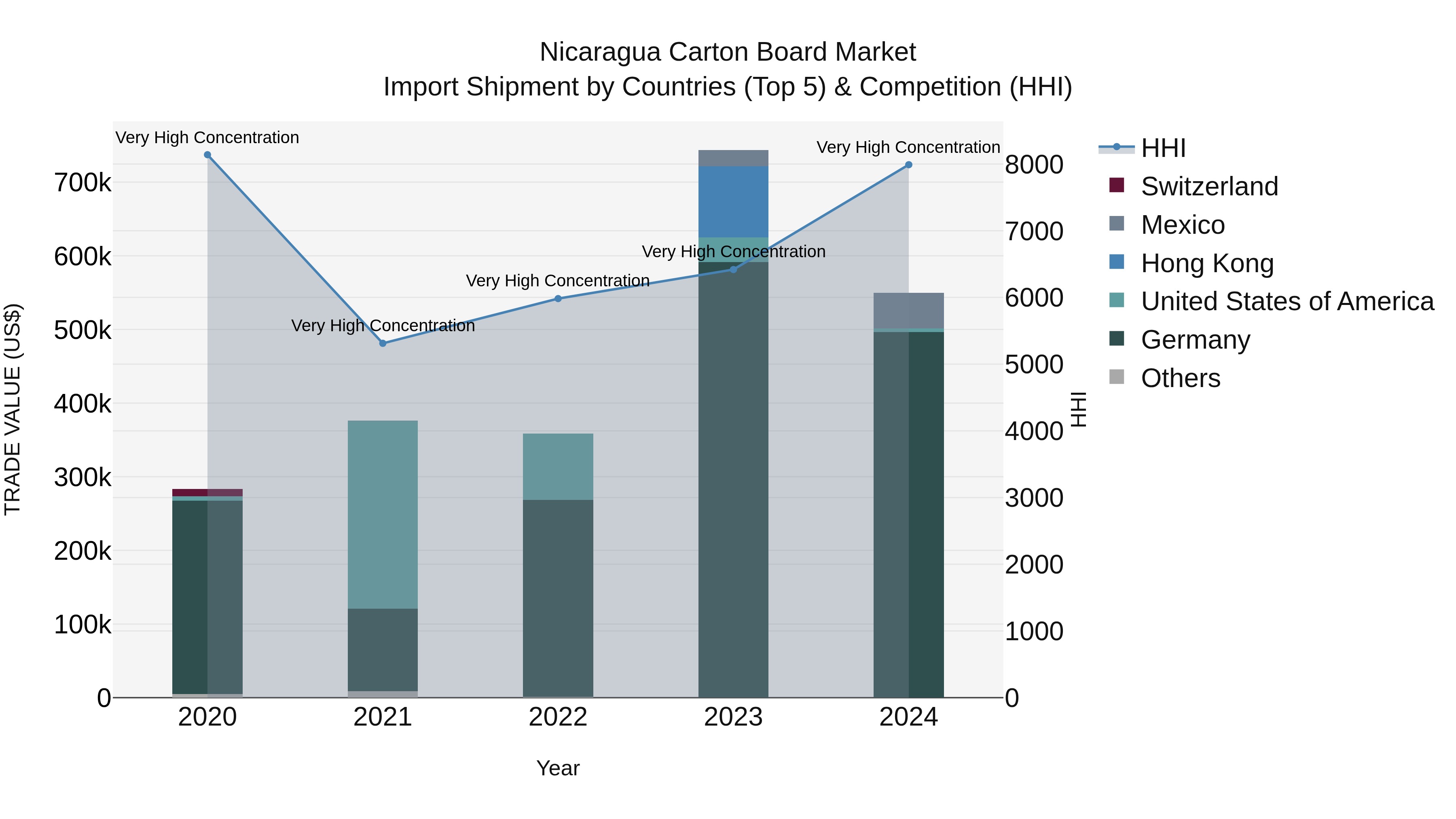 Nicaragua Carton Board Market: Top 5 Importing Countries and Market Competition (HHI) Analysis