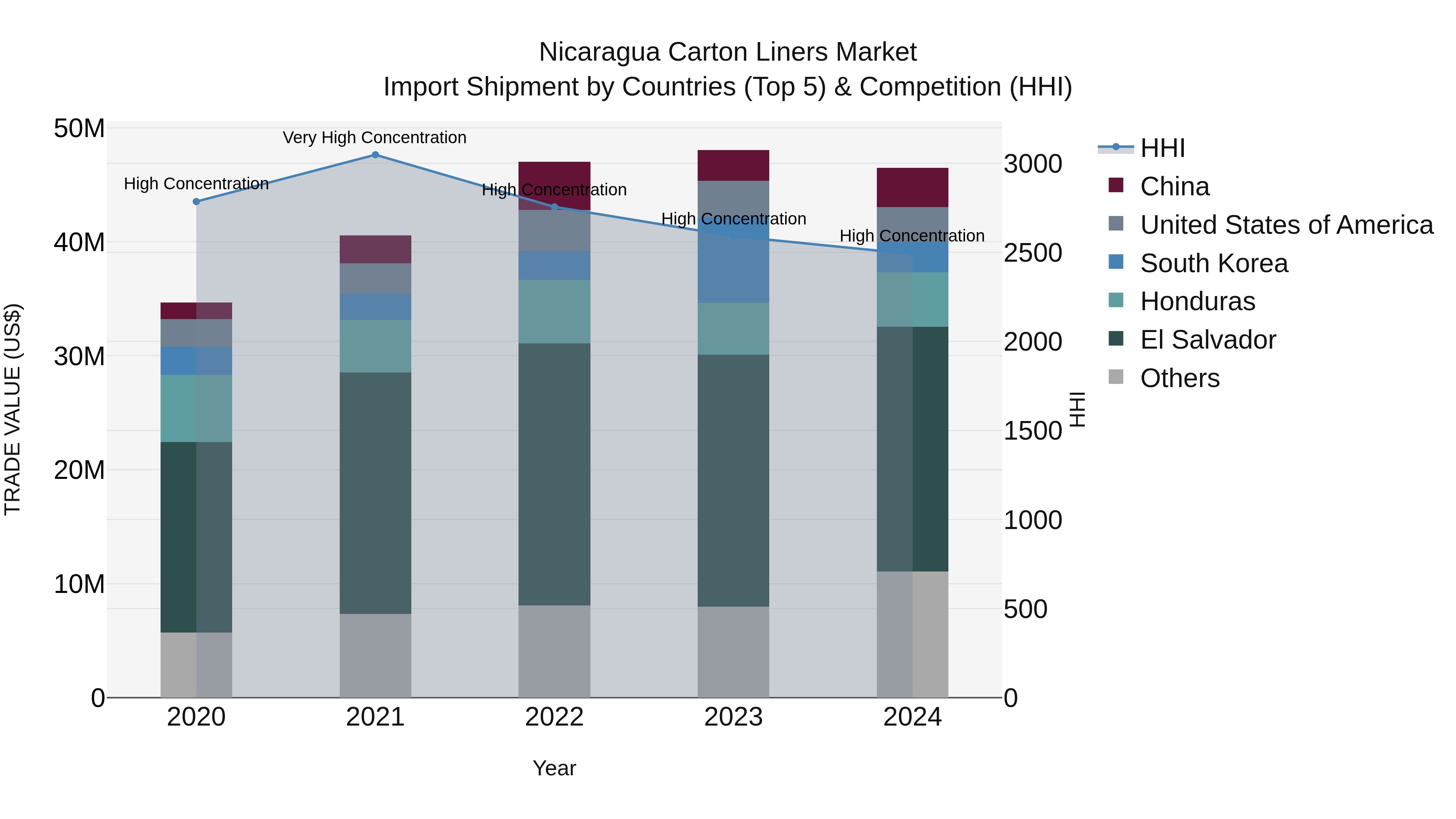 Nicaragua Carton Liners Market: Top 5 Importing Countries and Market Competition (HHI) Analysis