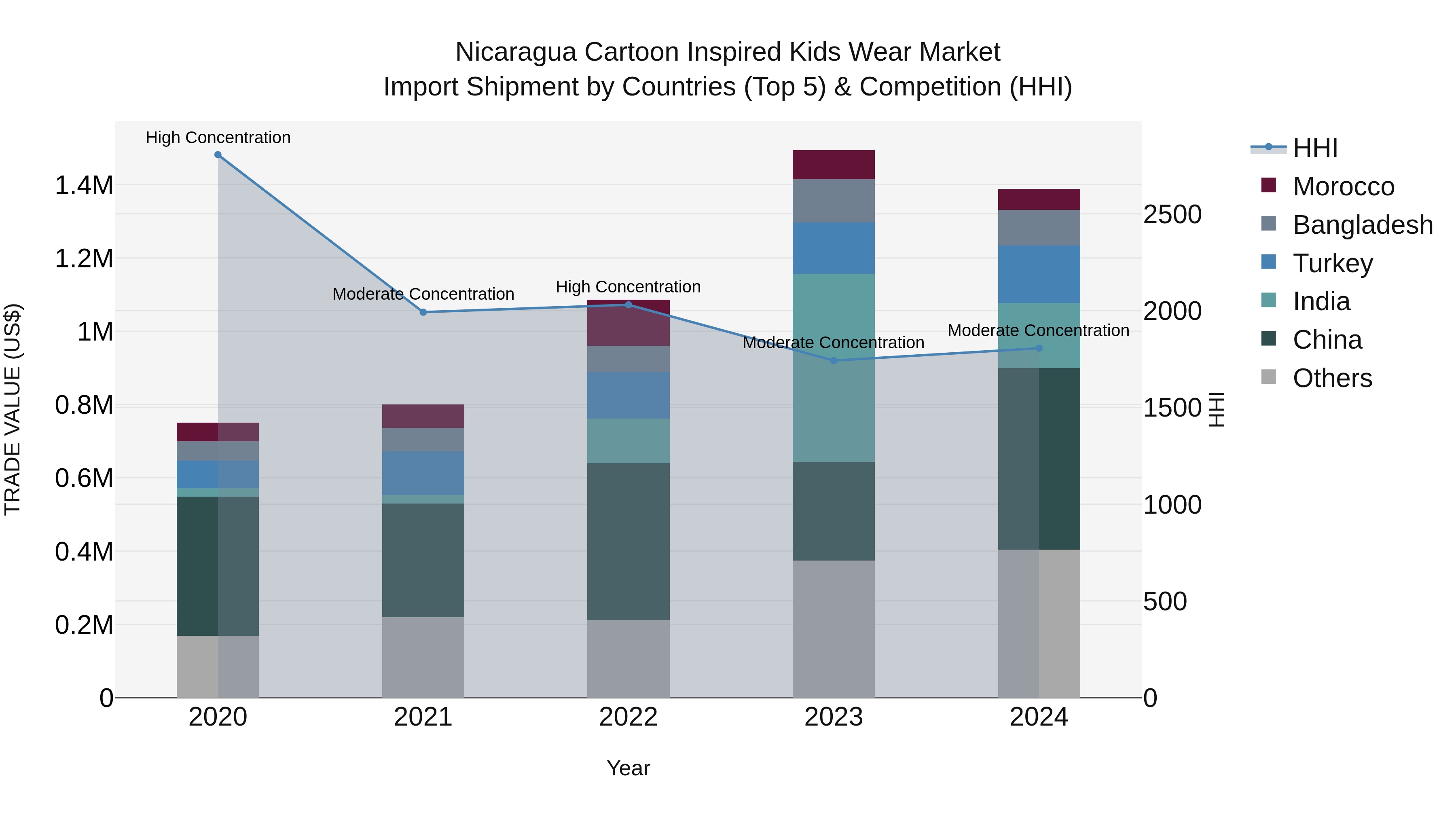 Nicaragua Cartoon Inspired Kids Wear Market: Top 5 Importing Countries and Market Competition (HHI) Analysis
