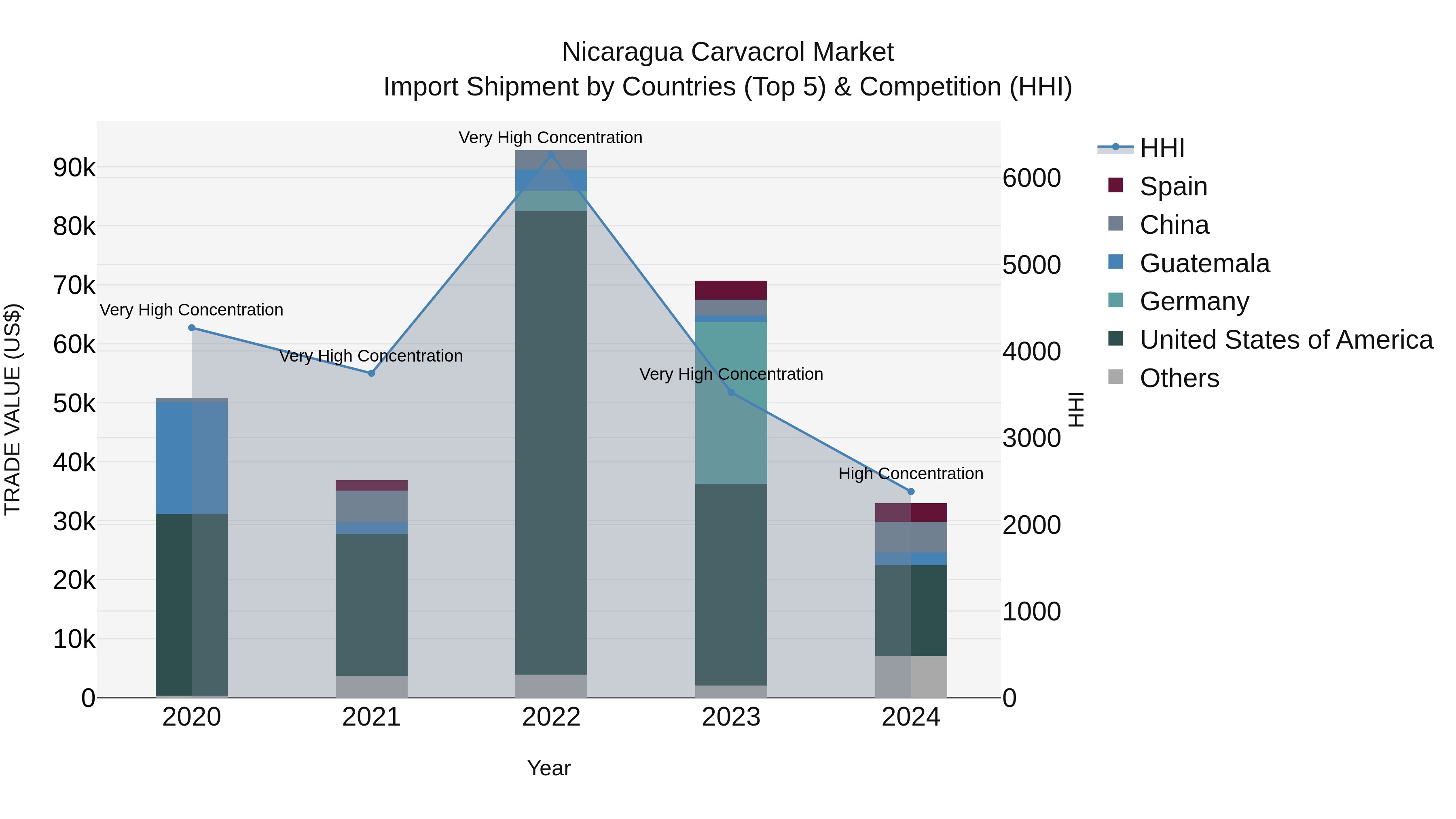 Nicaragua Carvacrol Market: Top 5 Importing Countries and Market Competition (HHI) Analysis