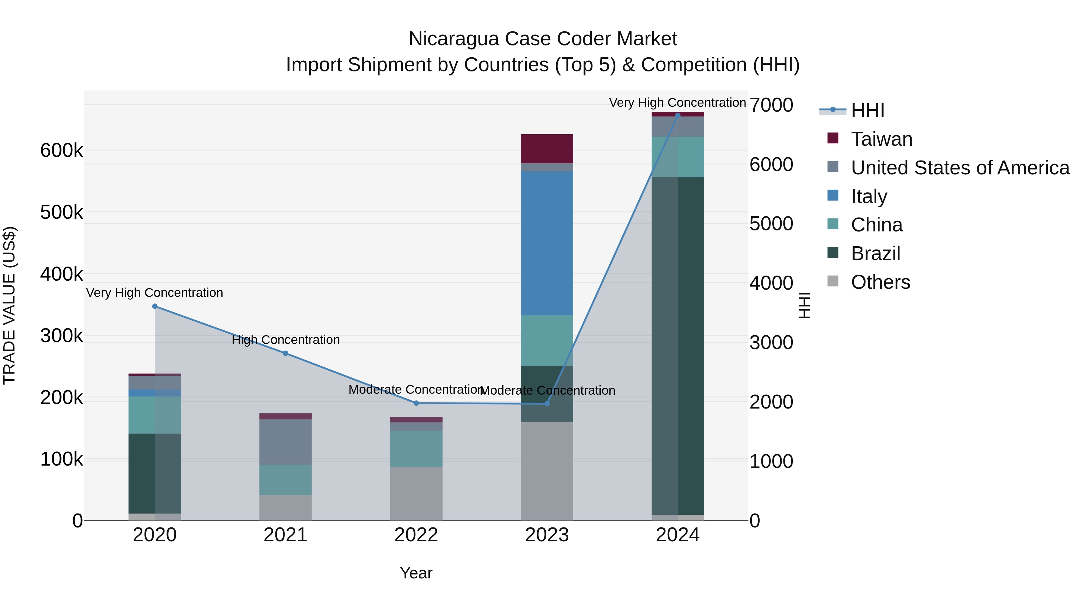 Nicaragua Case Coder Market: Top 5 Importing Countries and Market Competition (HHI) Analysis