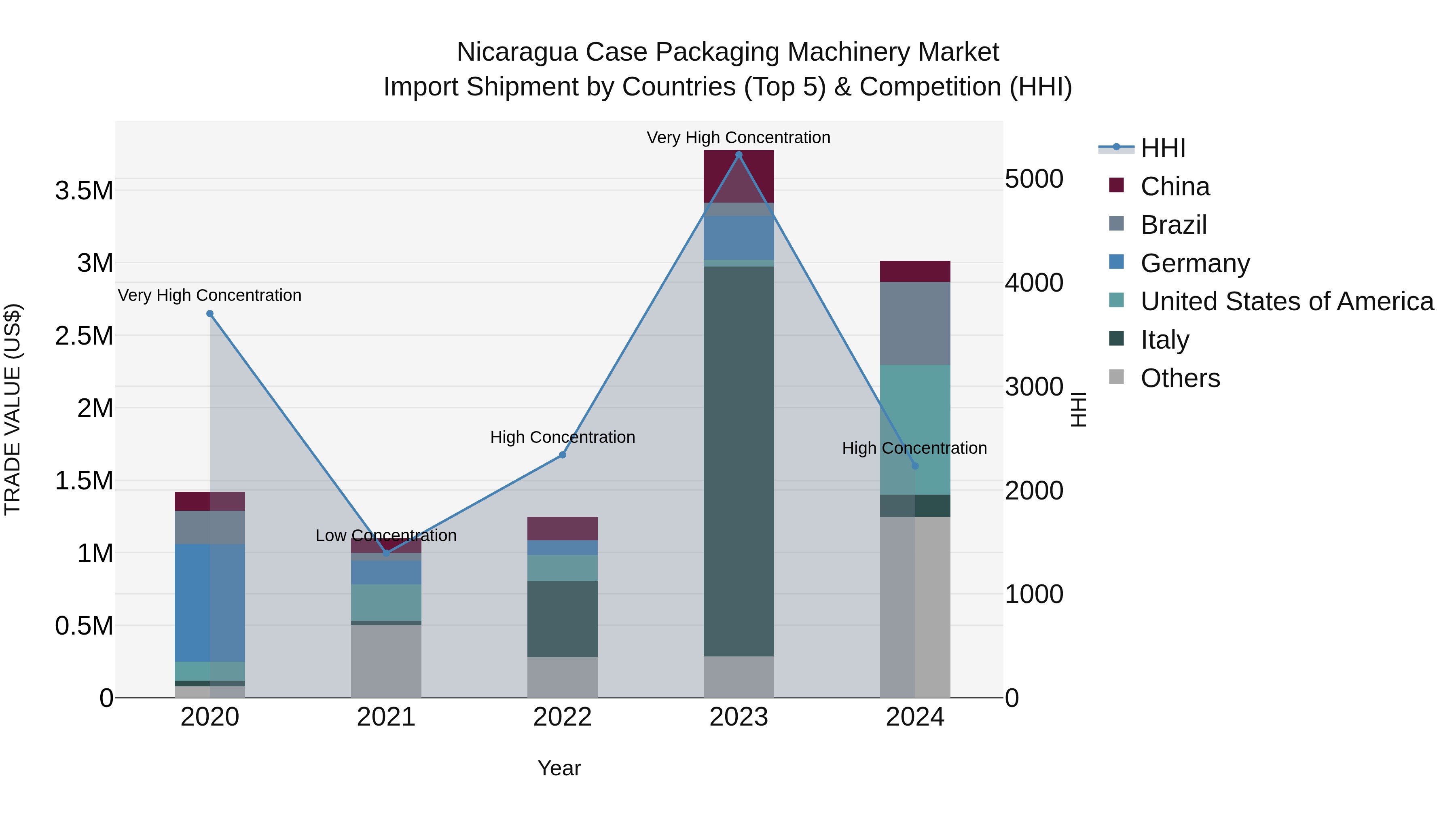 Nicaragua Case Packaging Machinery Market: Top 5 Importing Countries and Market Competition (HHI) Analysis