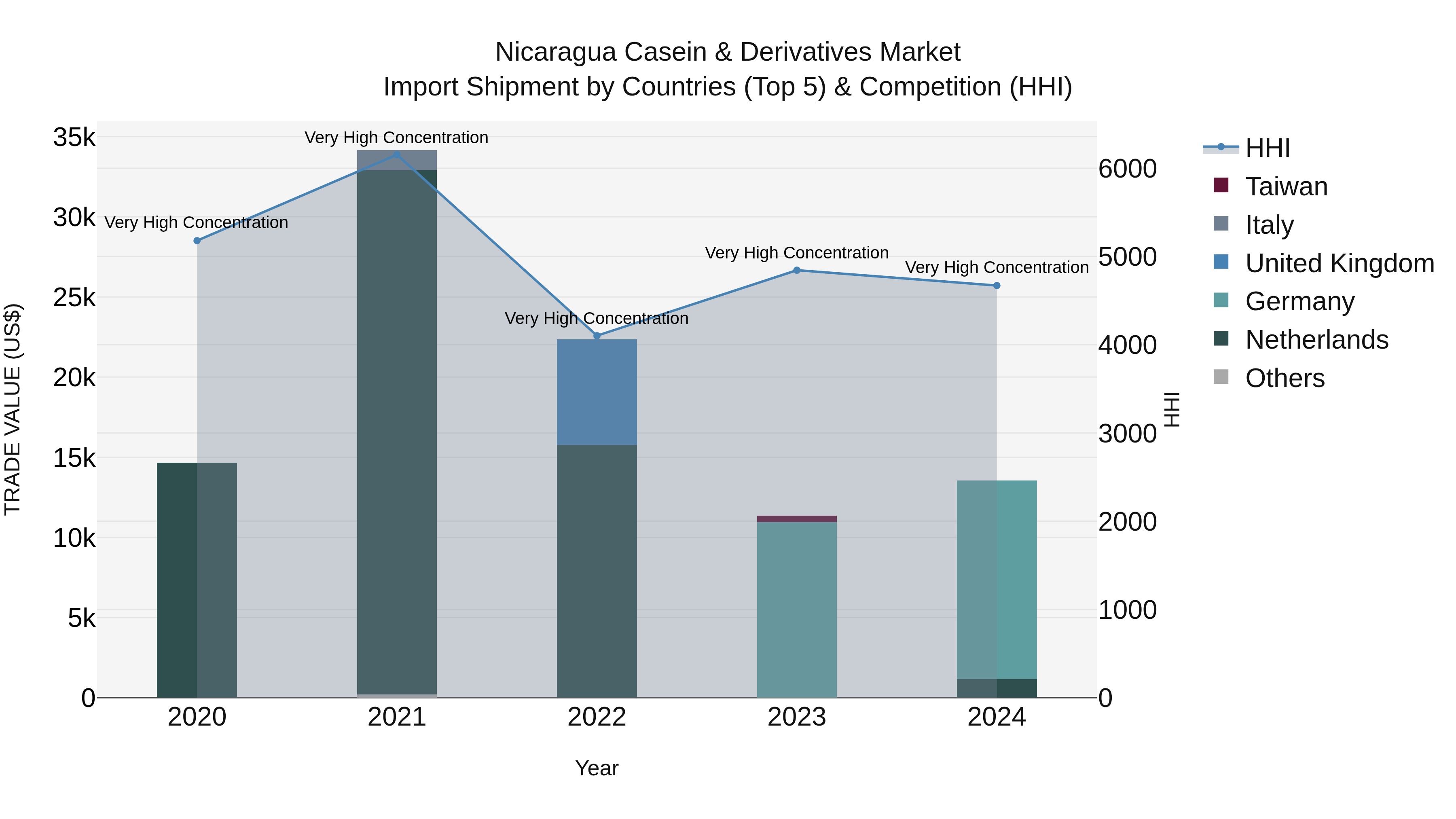 Nicaragua Casein & Derivatives Market: Top 5 Importing Countries and Market Competition (HHI) Analysis