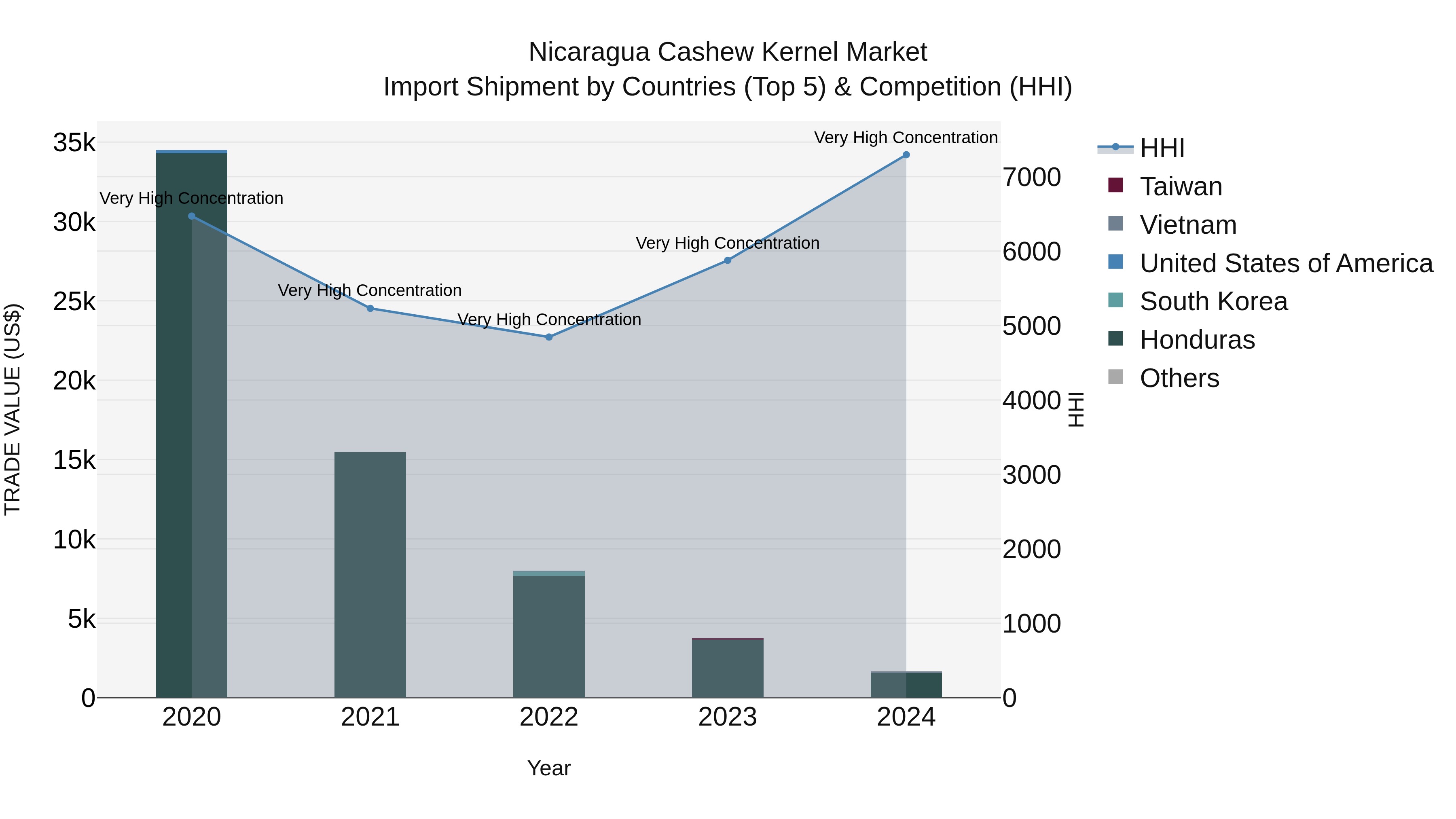 Nicaragua Cashew Kernel Market: Top 5 Importing Countries and Market Competition (HHI) Analysis