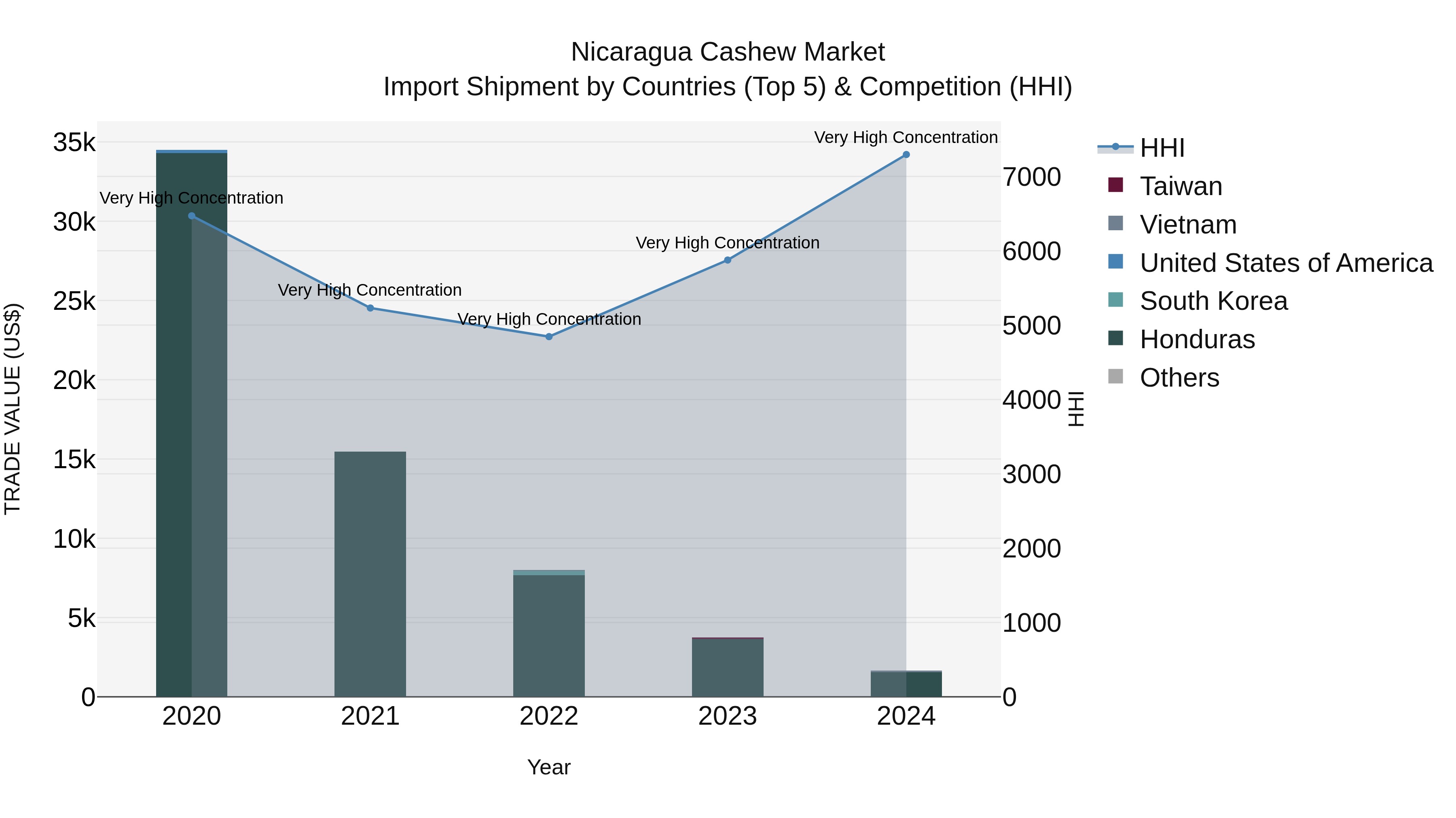 Nicaragua Cashew Market: Top 5 Importing Countries and Market Competition (HHI) Analysis