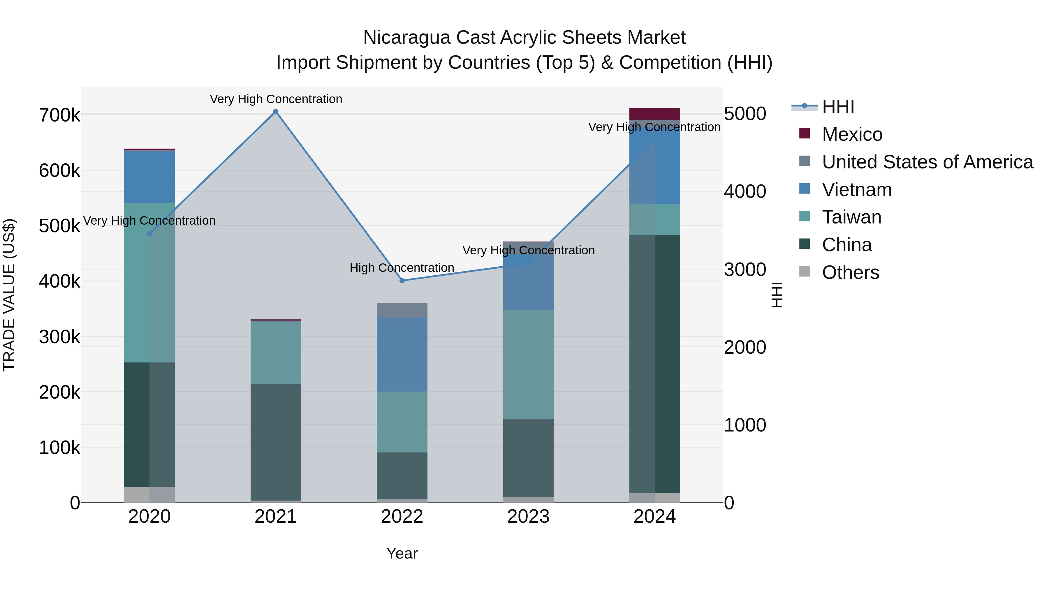 Nicaragua Cast Acrylic Sheets Market: Top 5 Importing Countries and Market Competition (HHI) Analysis