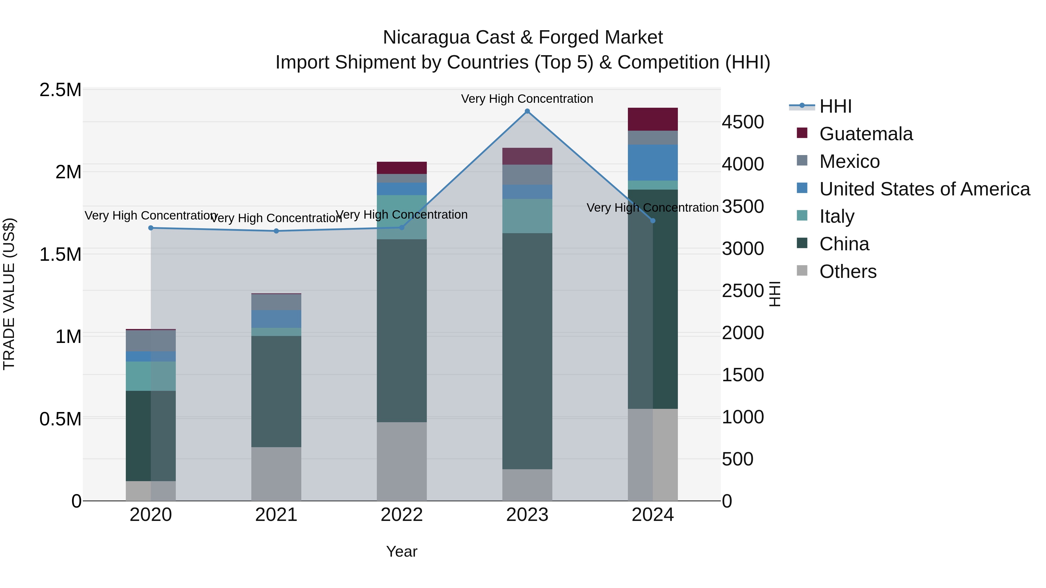 Nicaragua Cast & Forged Market: Top 5 Importing Countries and Market Competition (HHI) Analysis