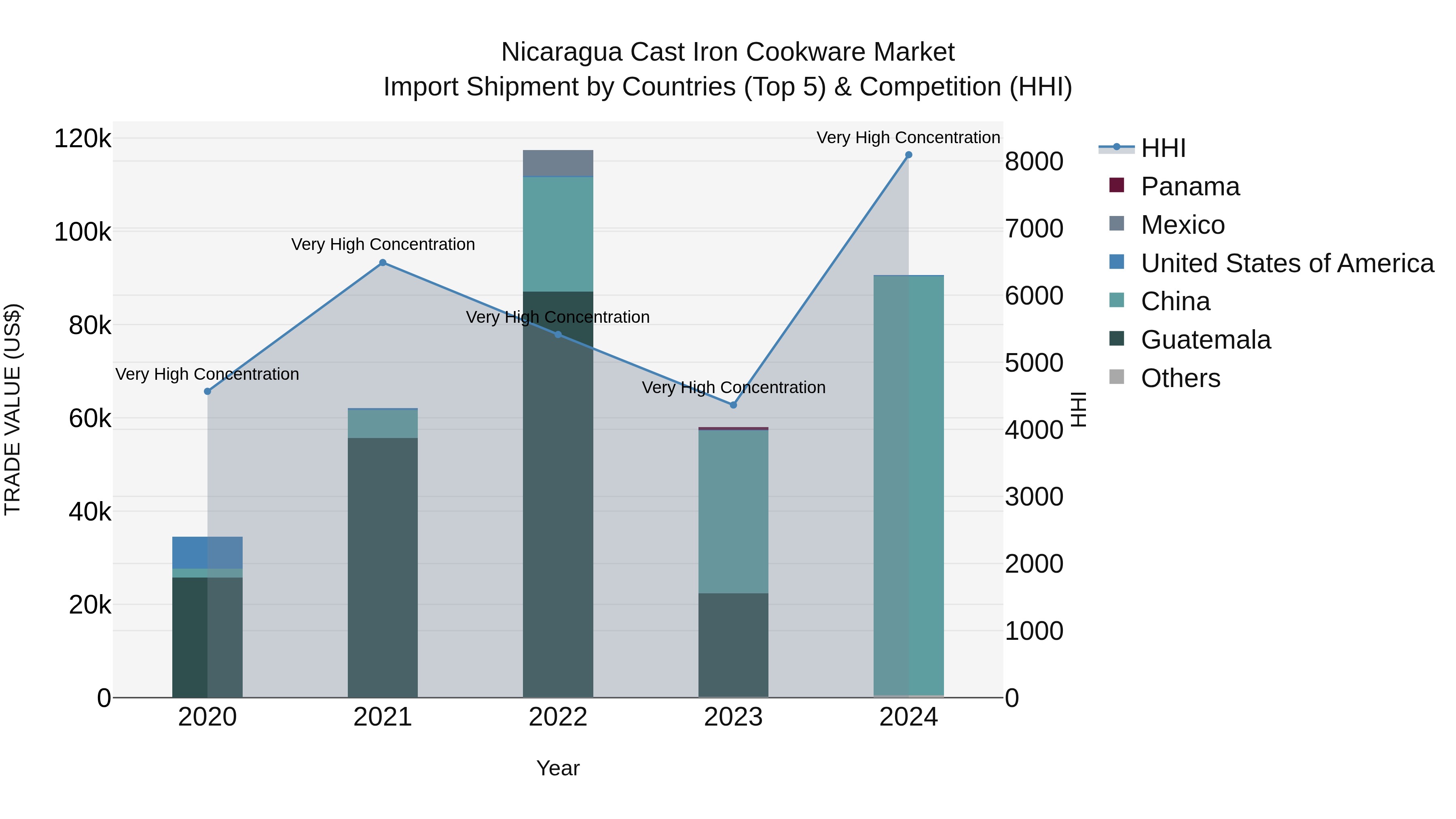 Nicaragua Cast Iron Cookware Market: Top 5 Importing Countries and Market Competition (HHI) Analysis