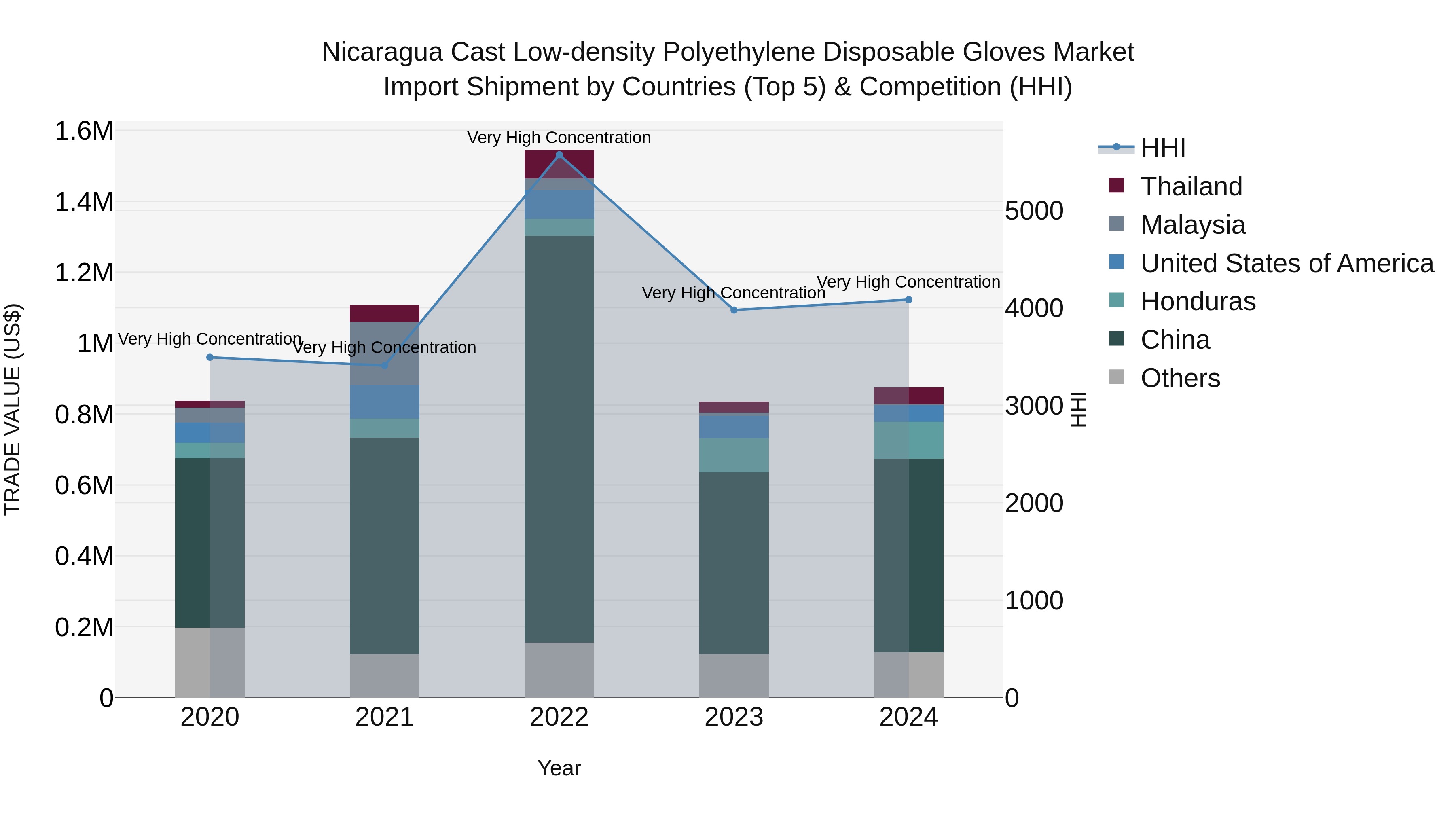 Nicaragua Cast Low-density Polyethylene Disposable Gloves Market: Top 5 Importing Countries and Market Competition (HHI) Analysis