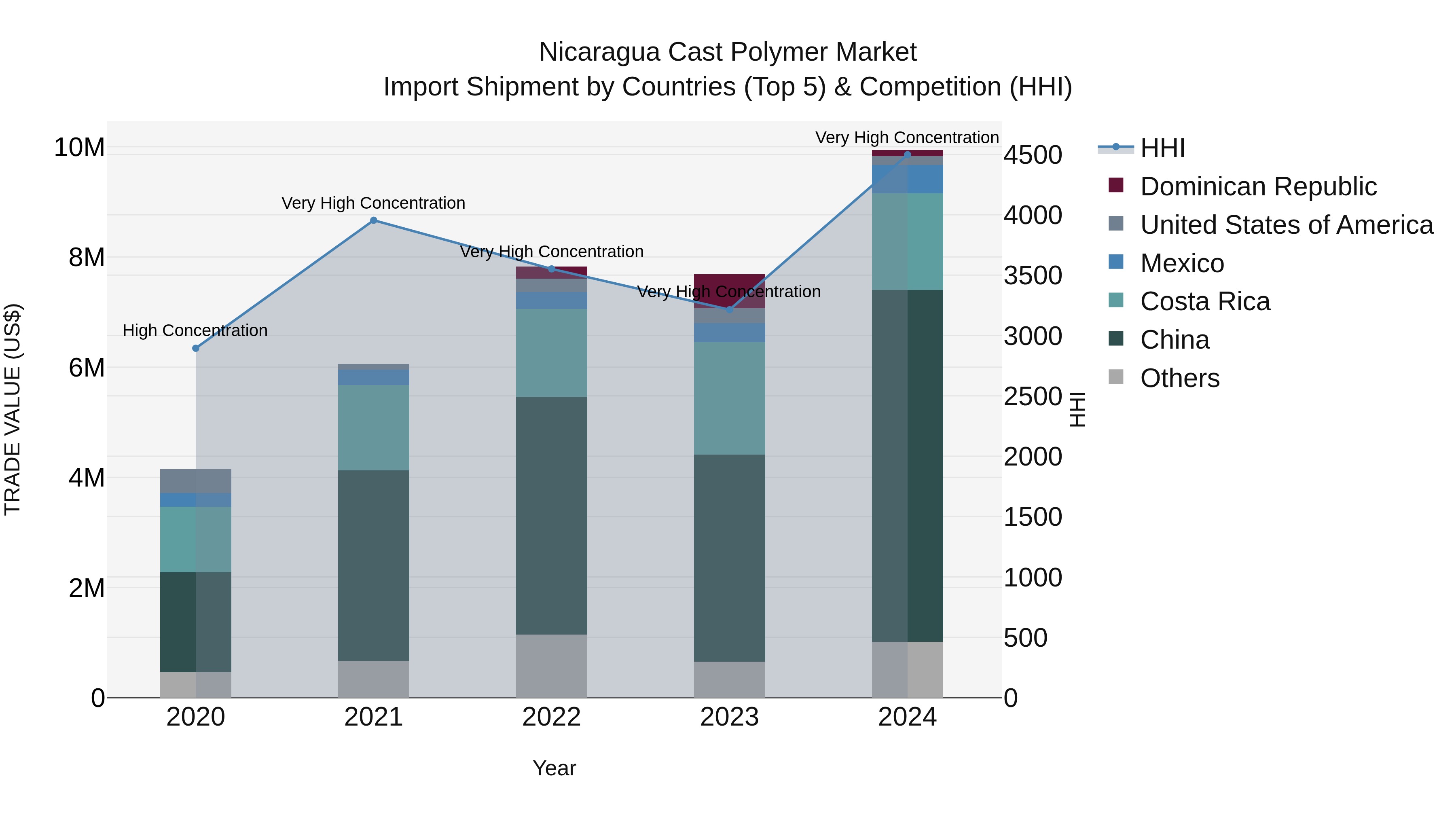 Nicaragua Cast Polymer Market: Top 5 Importing Countries and Market Competition (HHI) Analysis