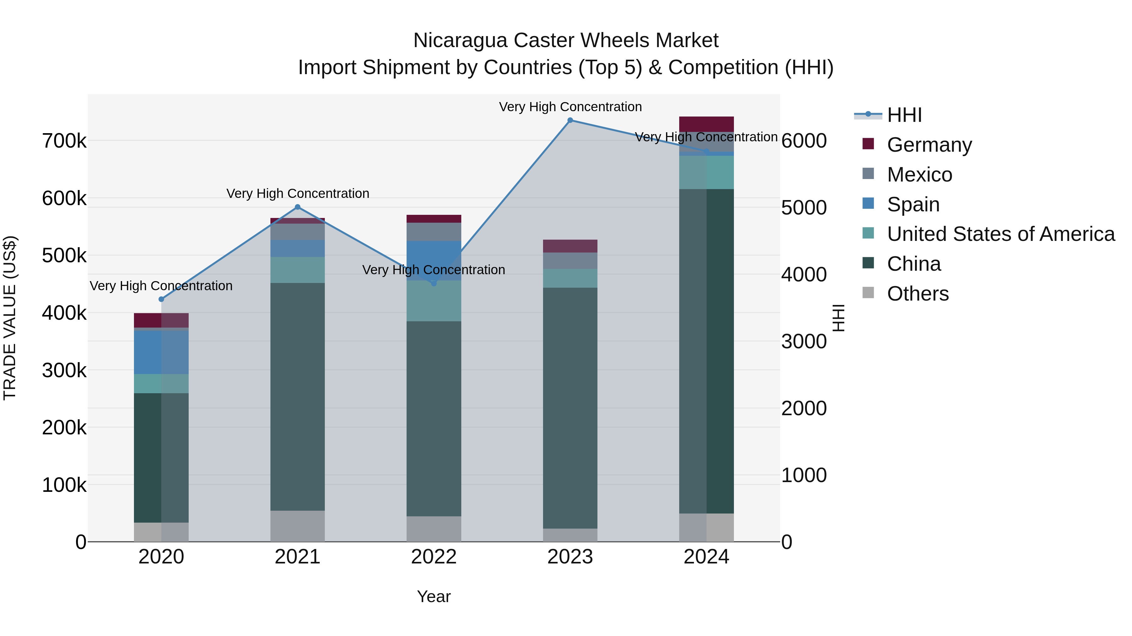 Nicaragua Caster Wheels Market: Top 5 Importing Countries and Market Competition (HHI) Analysis