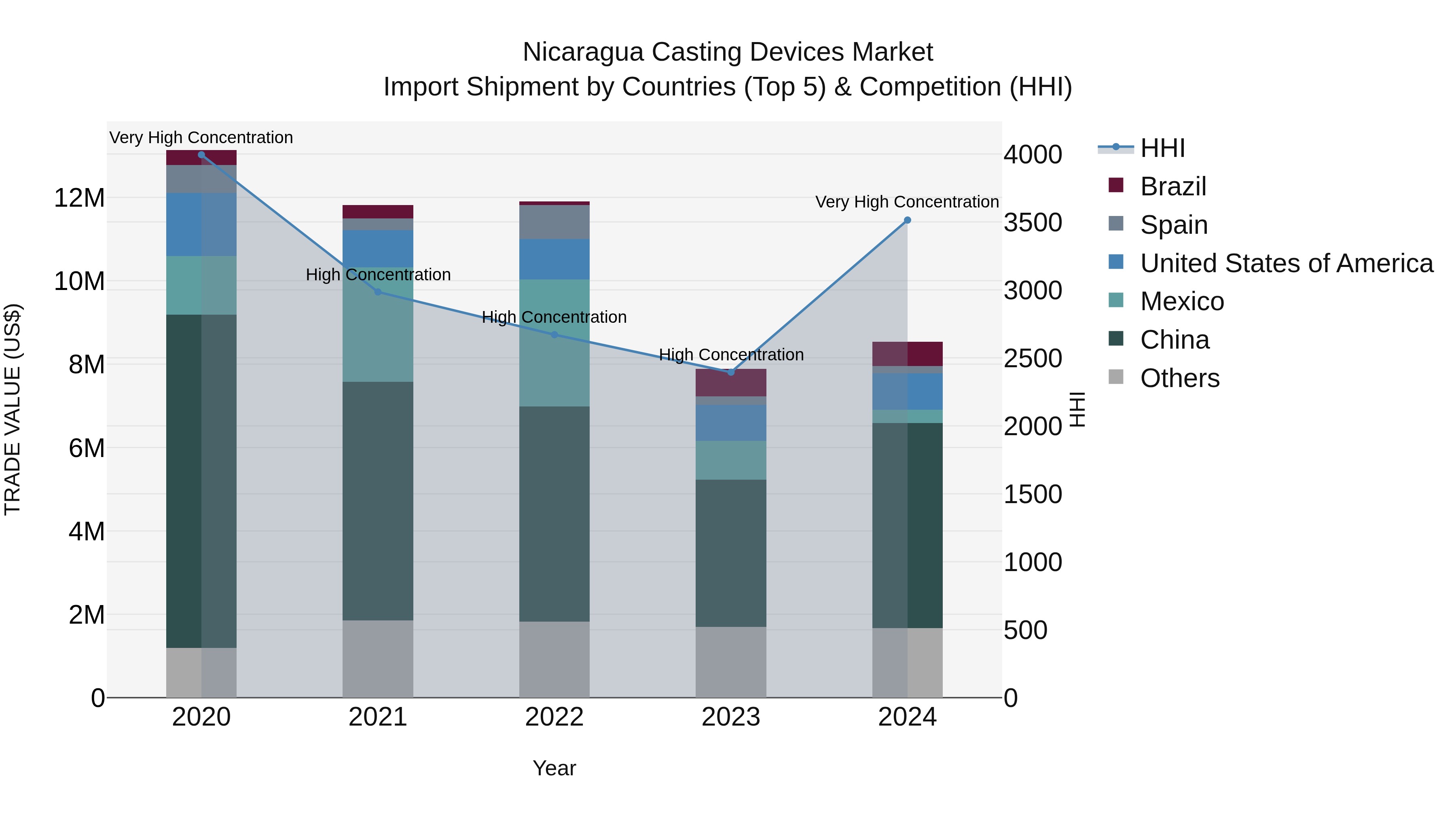 Nicaragua Casting Devices Market: Top 5 Importing Countries and Market Competition (HHI) Analysis