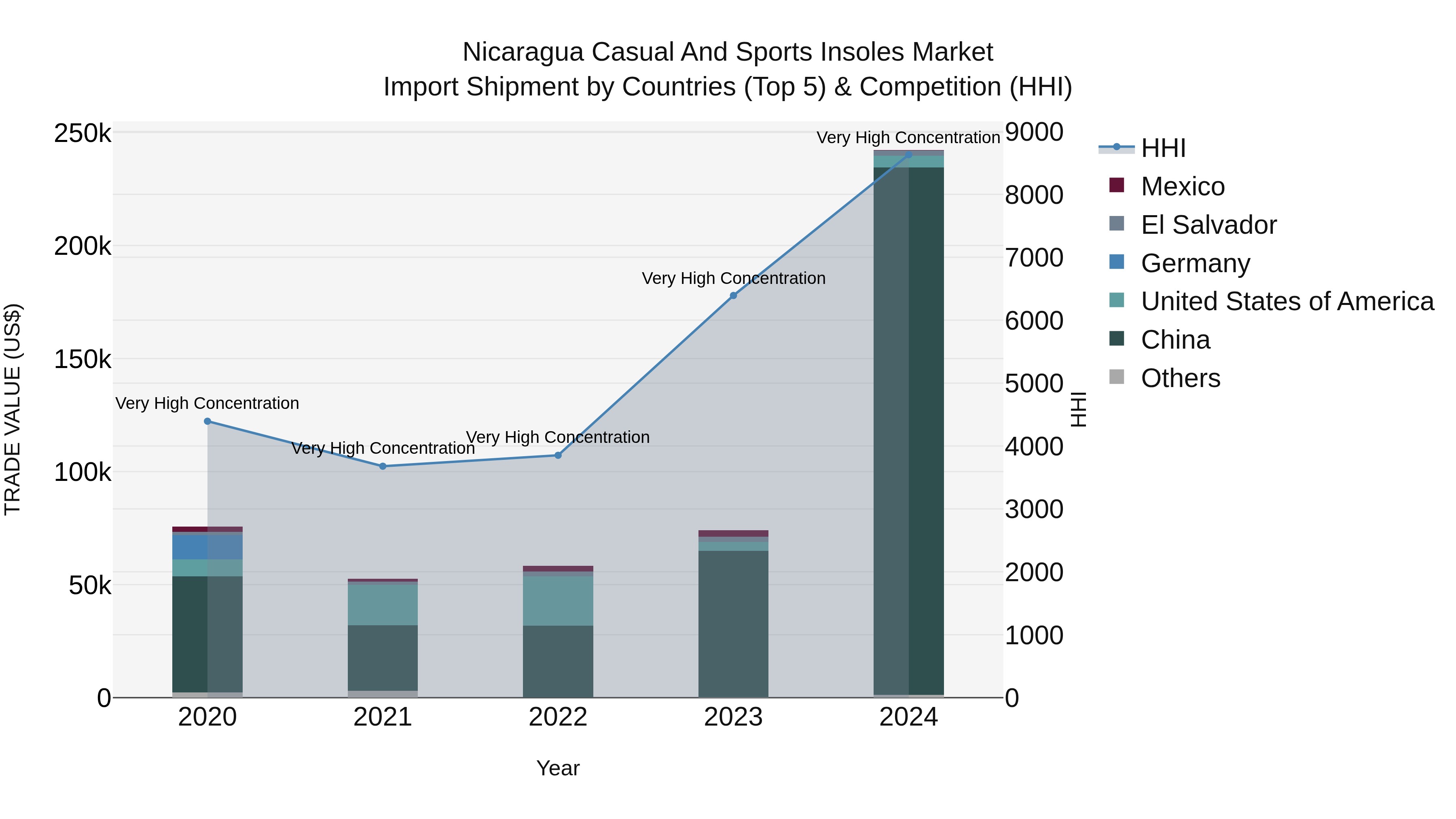 Nicaragua Casual and Sports Insoles Market: Top 5 Importing Countries and Market Competition (HHI) Analysis