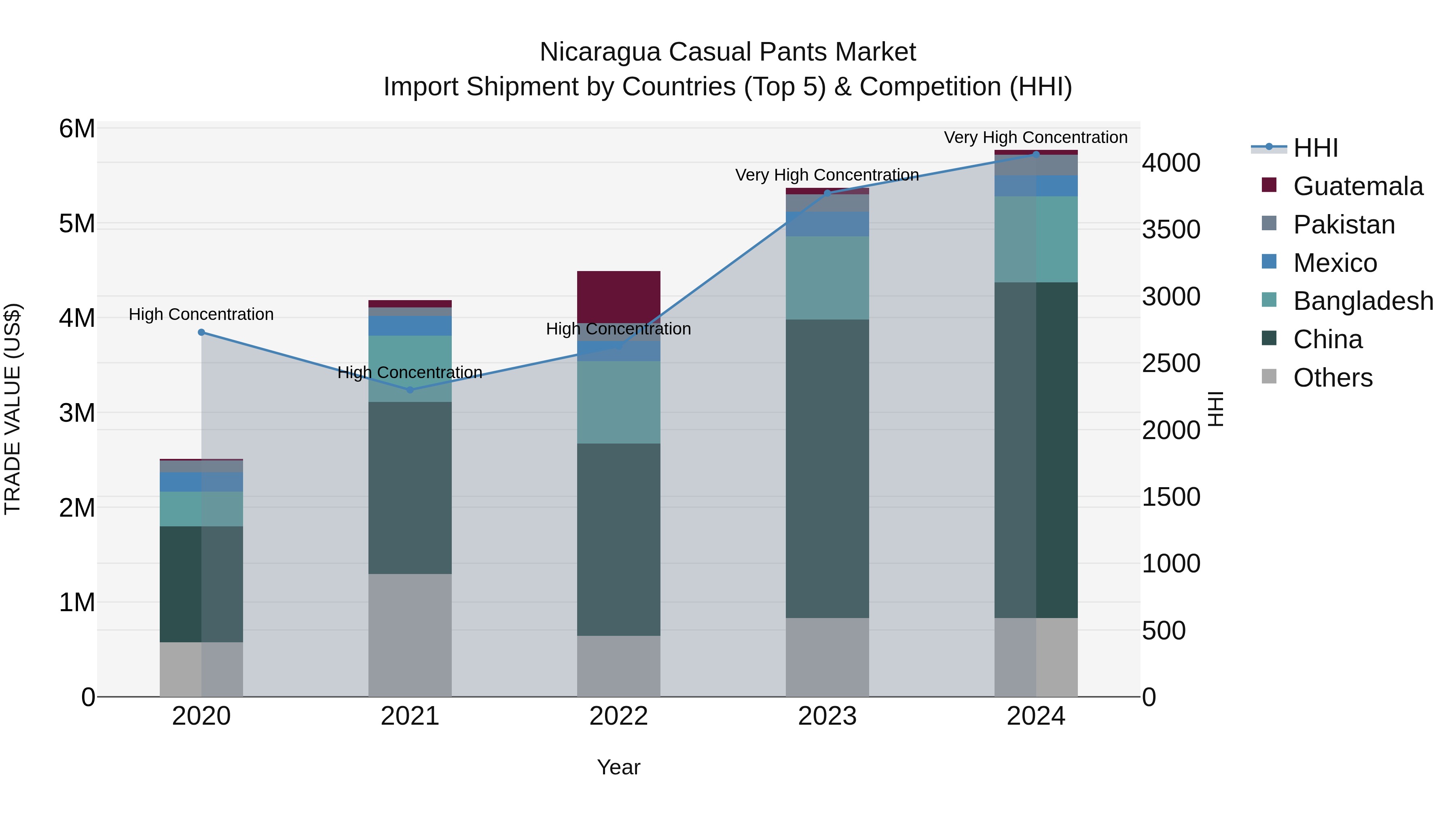 Nicaragua Casual Pants Market: Top 5 Importing Countries and Market Competition (HHI) Analysis