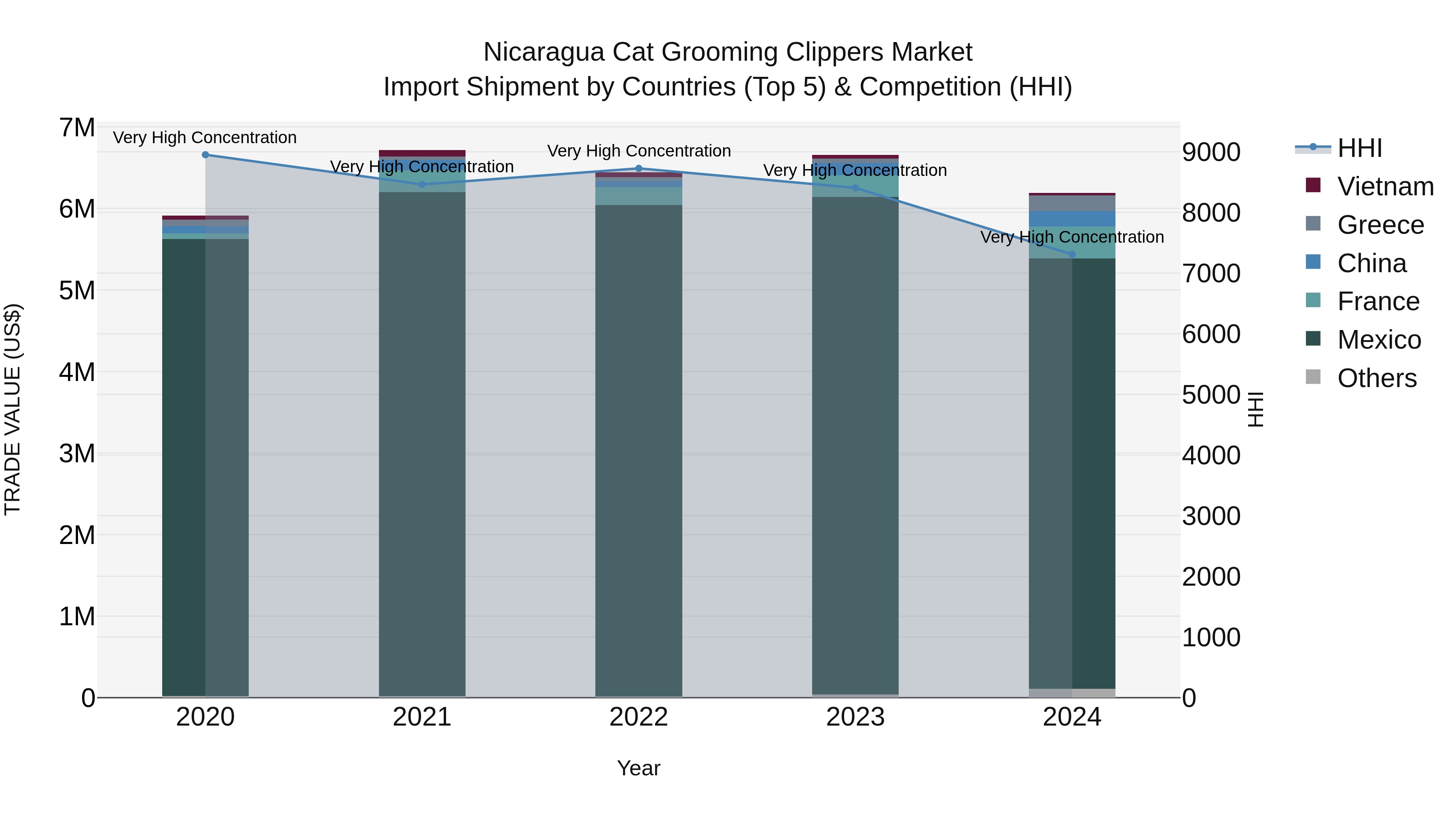 Nicaragua Cat Grooming Clippers Market: Top 5 Importing Countries and Market Competition (HHI) Analysis