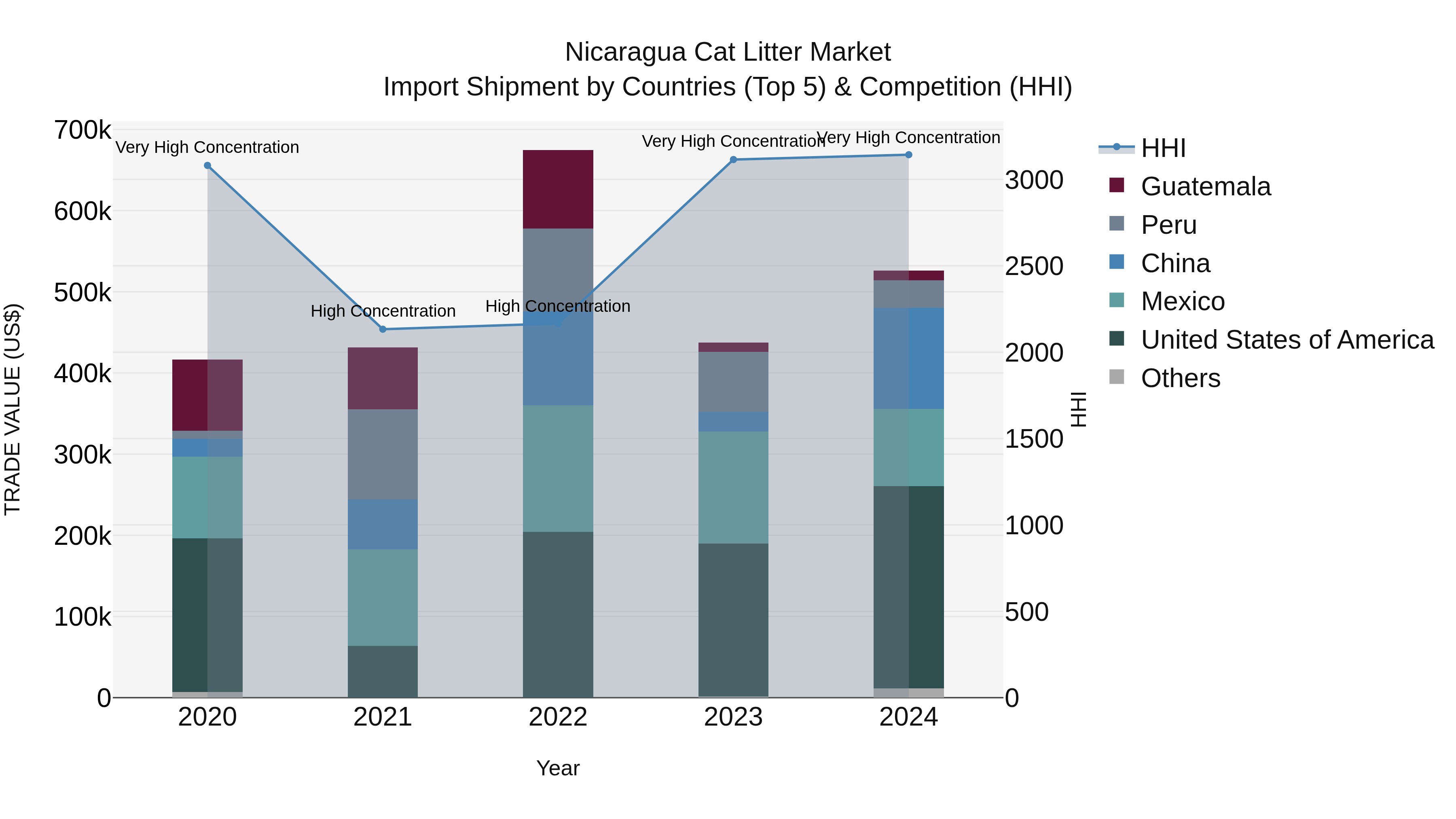 Nicaragua Cat Litter Market: Top 5 Importing Countries and Market Competition (HHI) Analysis