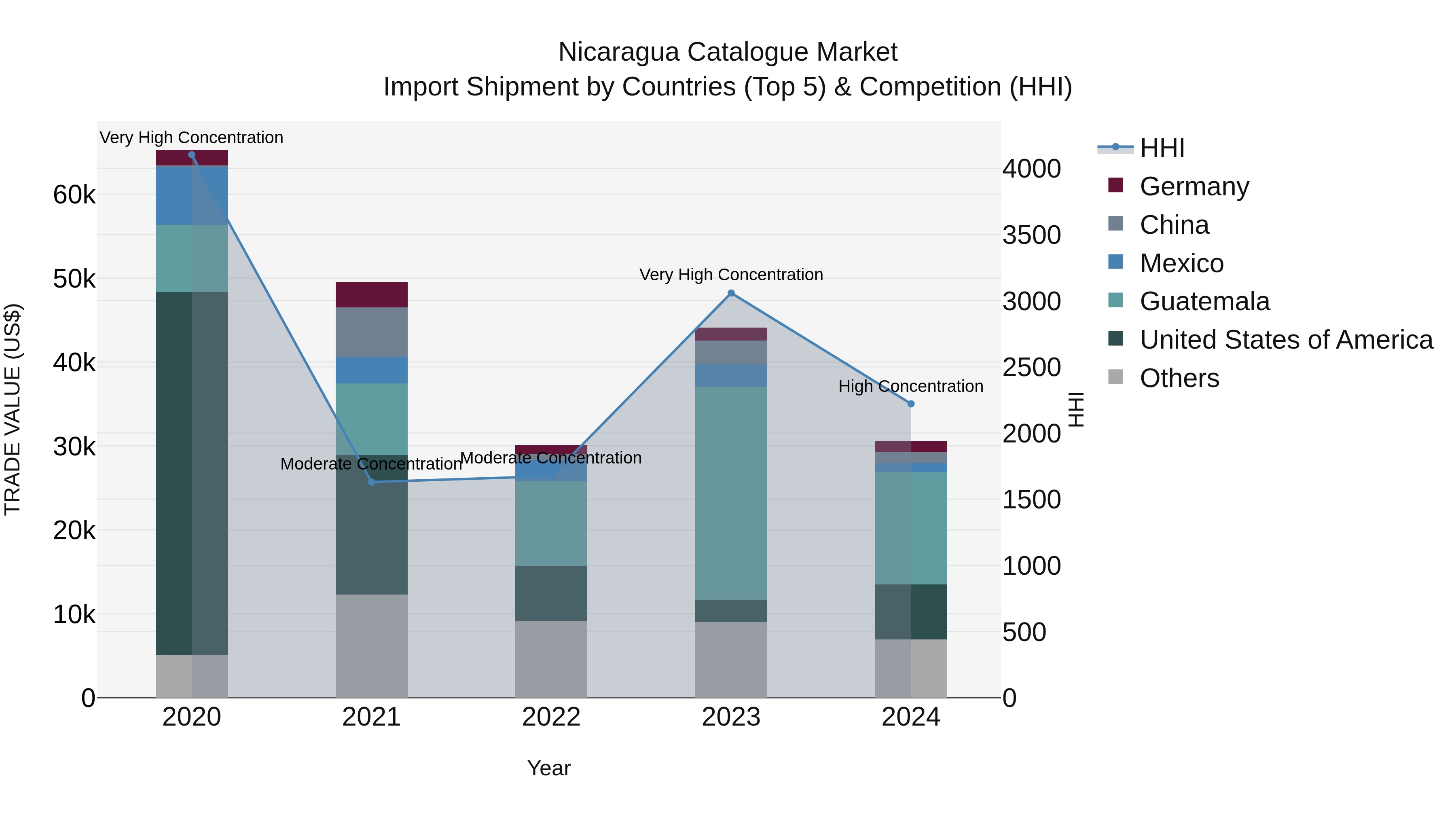 Nicaragua Catalogue Market: Top 5 Importing Countries and Market Competition (HHI) Analysis