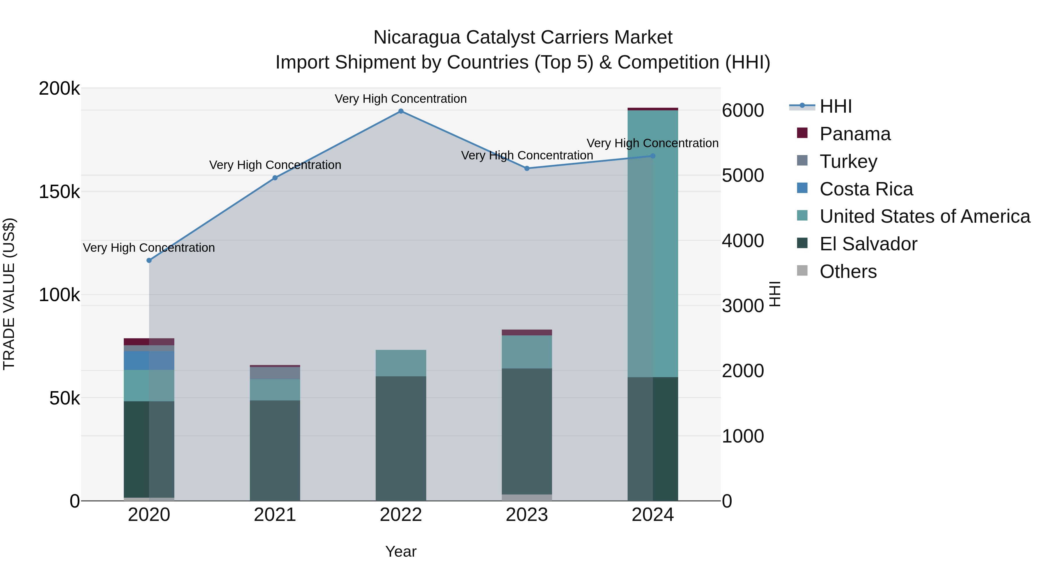 Nicaragua Catalyst Carriers Market: Top 5 Importing Countries and Market Competition (HHI) Analysis