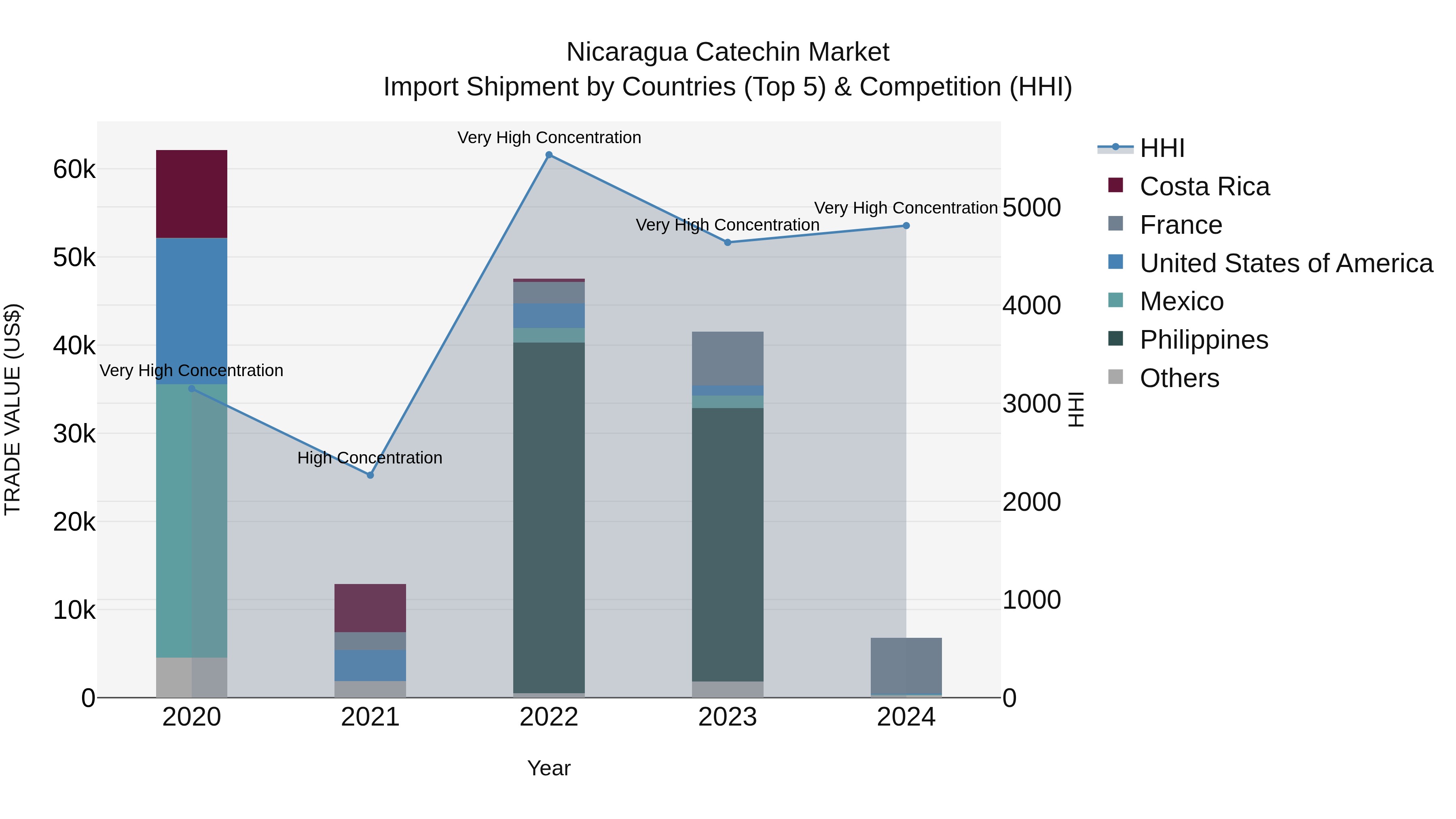Nicaragua Catechin Market: Top 5 Importing Countries and Market Competition (HHI) Analysis
