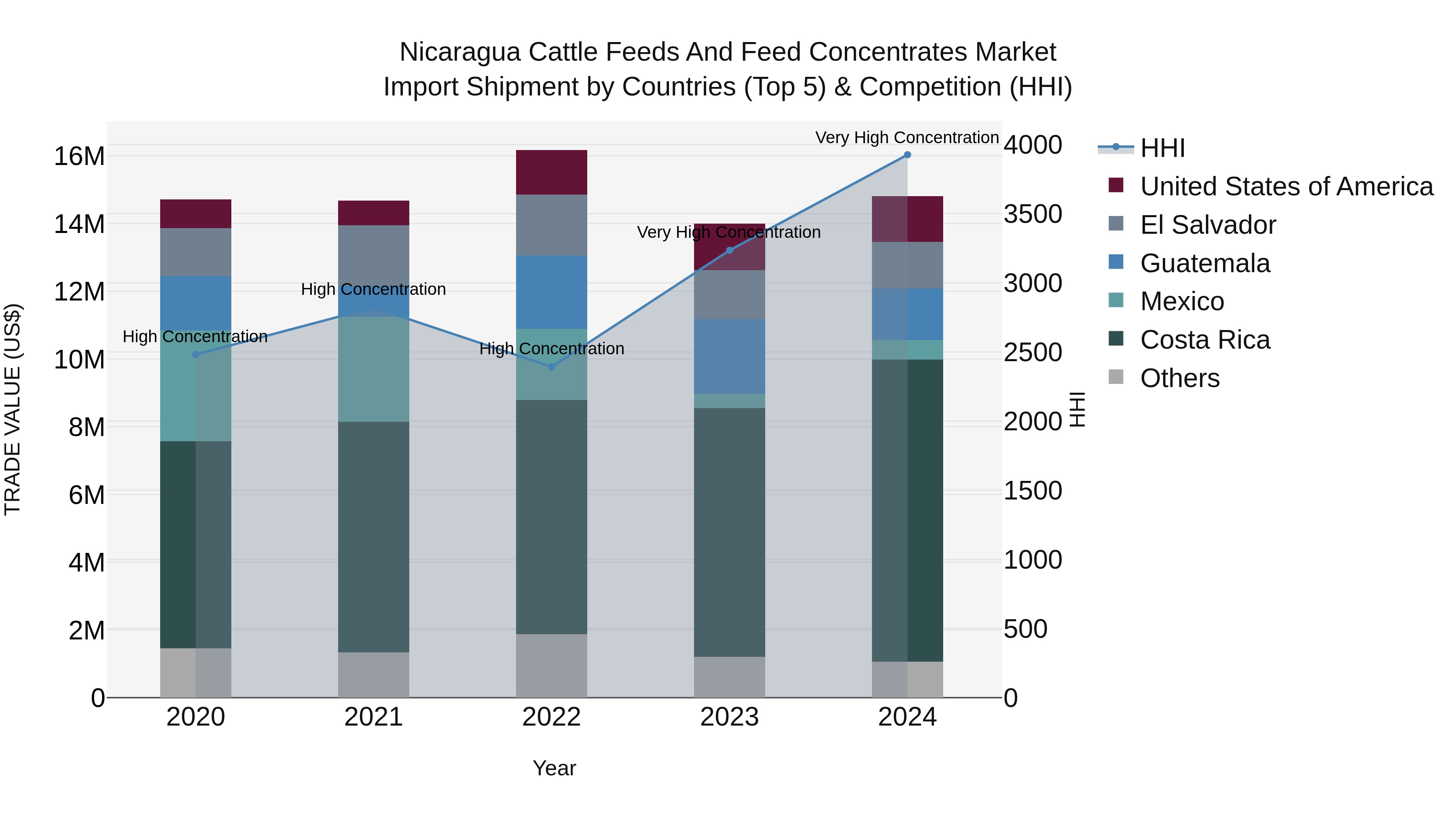 Nicaragua Cattle Feeds and Feed Concentrates Market: Top 5 Importing Countries and Market Competition (HHI) Analysis
