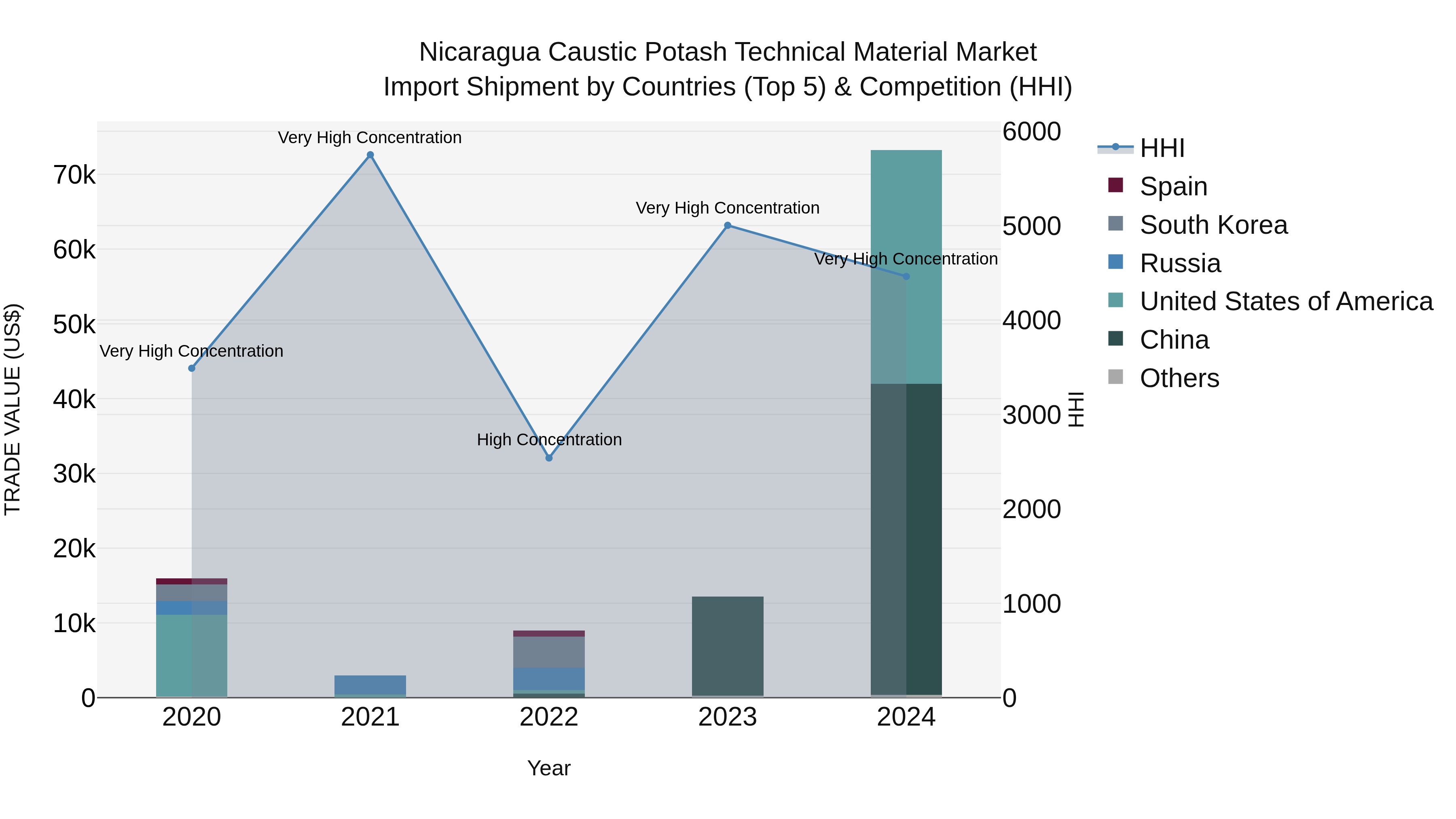Nicaragua Caustic Potash Technical Material Market: Top 5 Importing Countries and Market Competition (HHI) Analysis